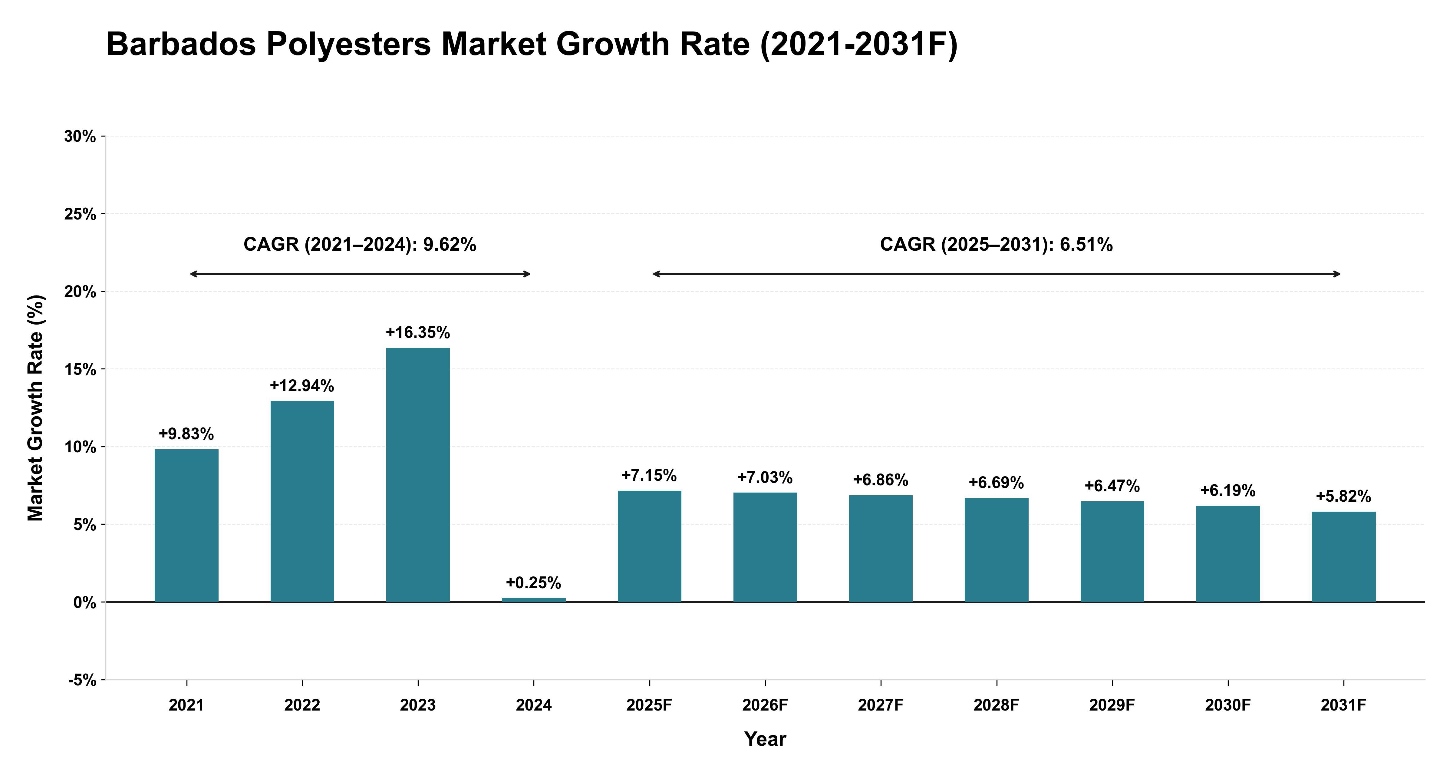 Barbados Polyesters Market Year-wise Growth Rate (2021-2031F)