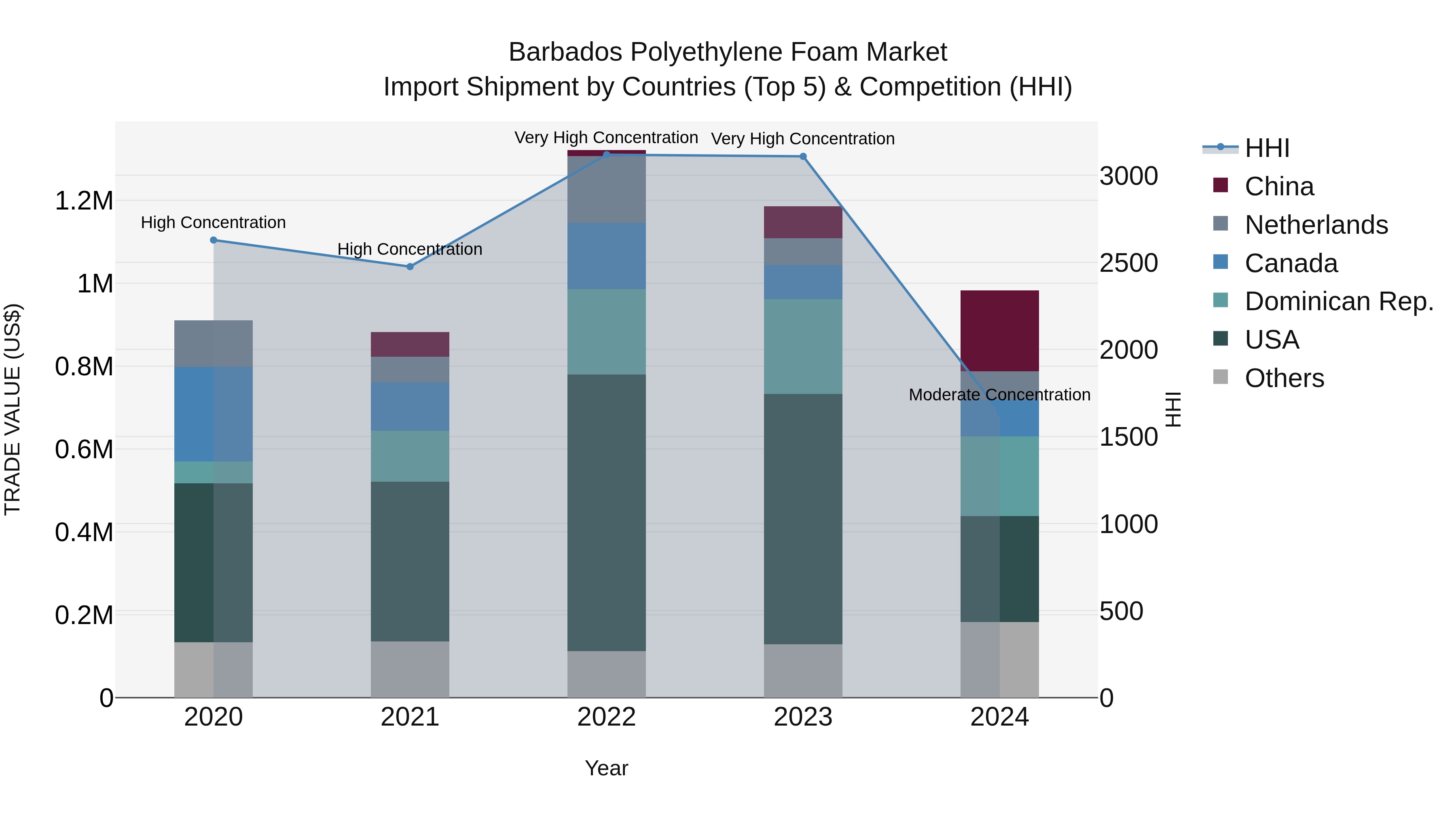 Barbados Polyethylene Foam Market Top 5 Importing Countries and Market Competition (HHI) Analysis