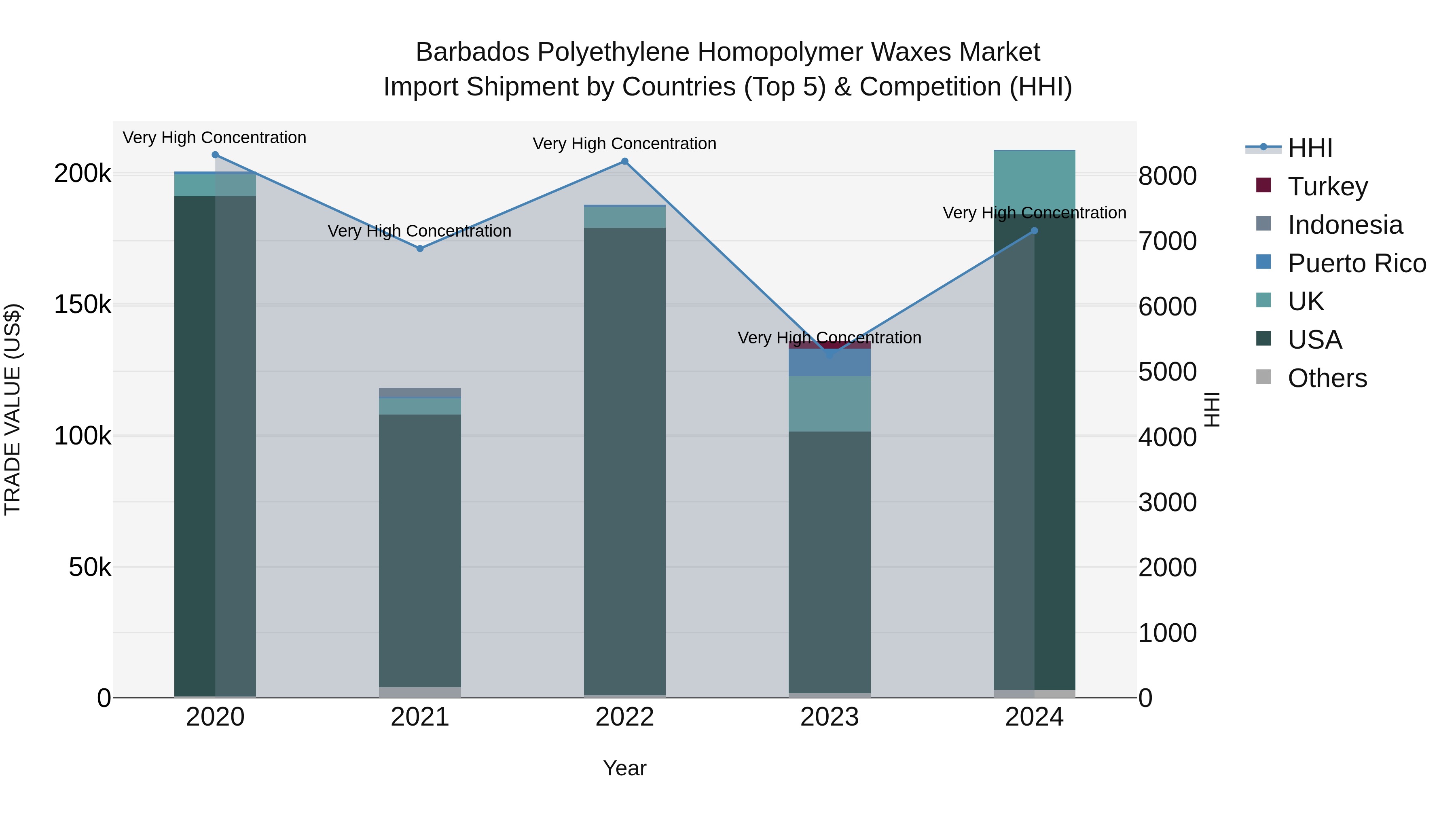 Barbados Polyethylene Homopolymer Waxes Market Top 5 Importing Countries and Market Competition (HHI) Analysis