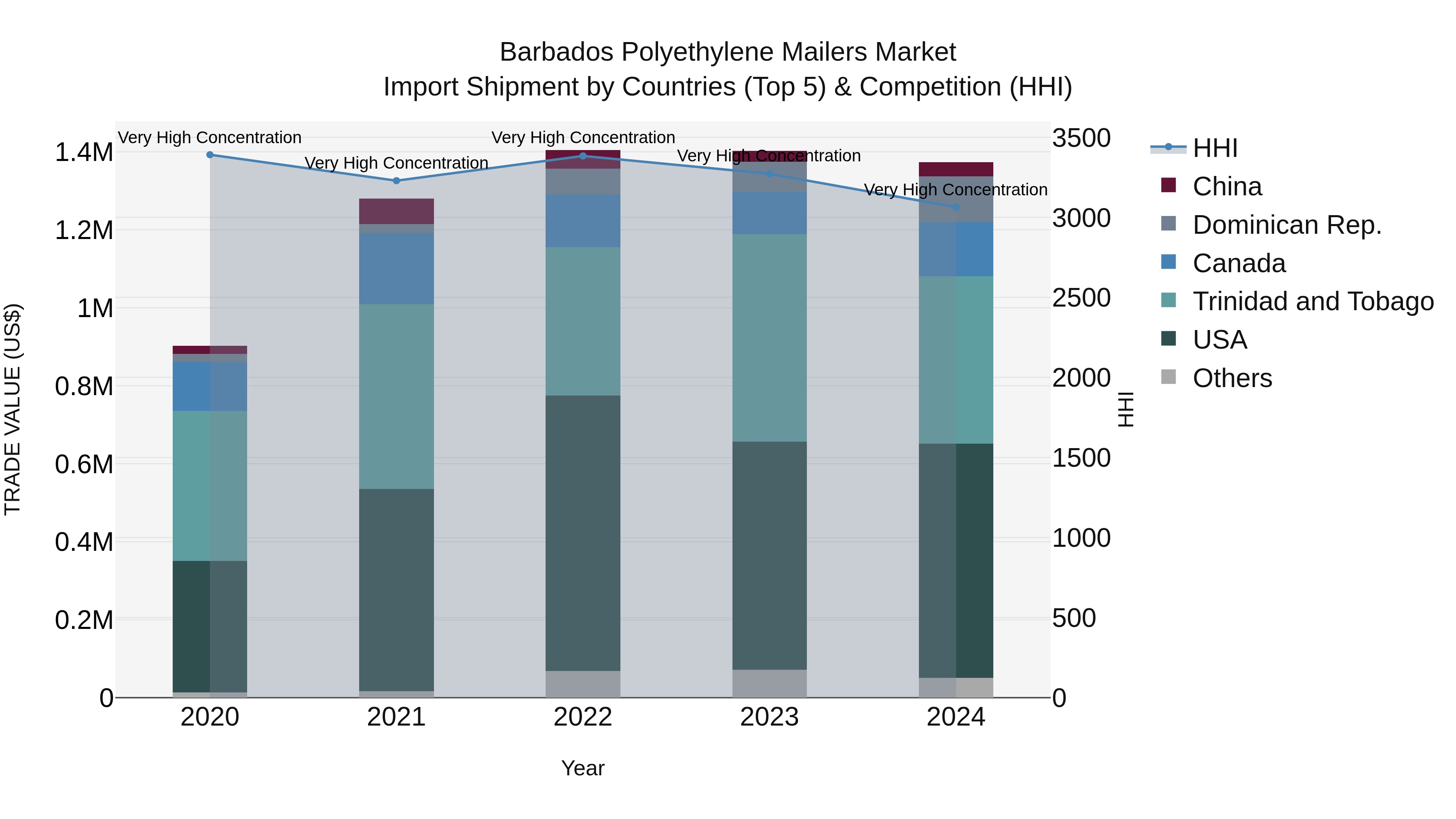 Barbados Polyethylene Mailers Market Top 5 Importing Countries and Market Competition (HHI) Analysis
