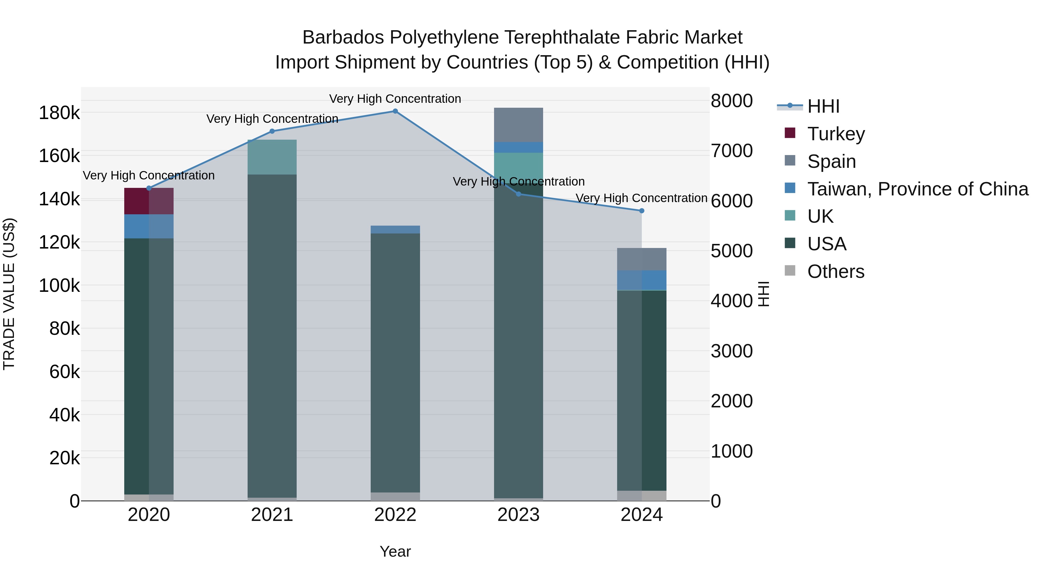 Barbados Polyethylene Terephthalate Fabric Market Top 5 Importing Countries and Market Competition (HHI) Analysis