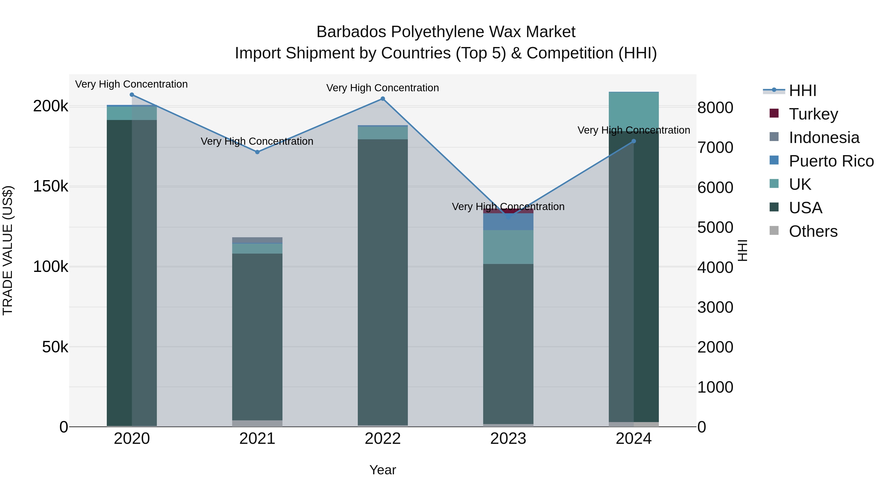 Barbados Polyethylene Wax Market Top 5 Importing Countries and Market Competition (HHI) Analysis