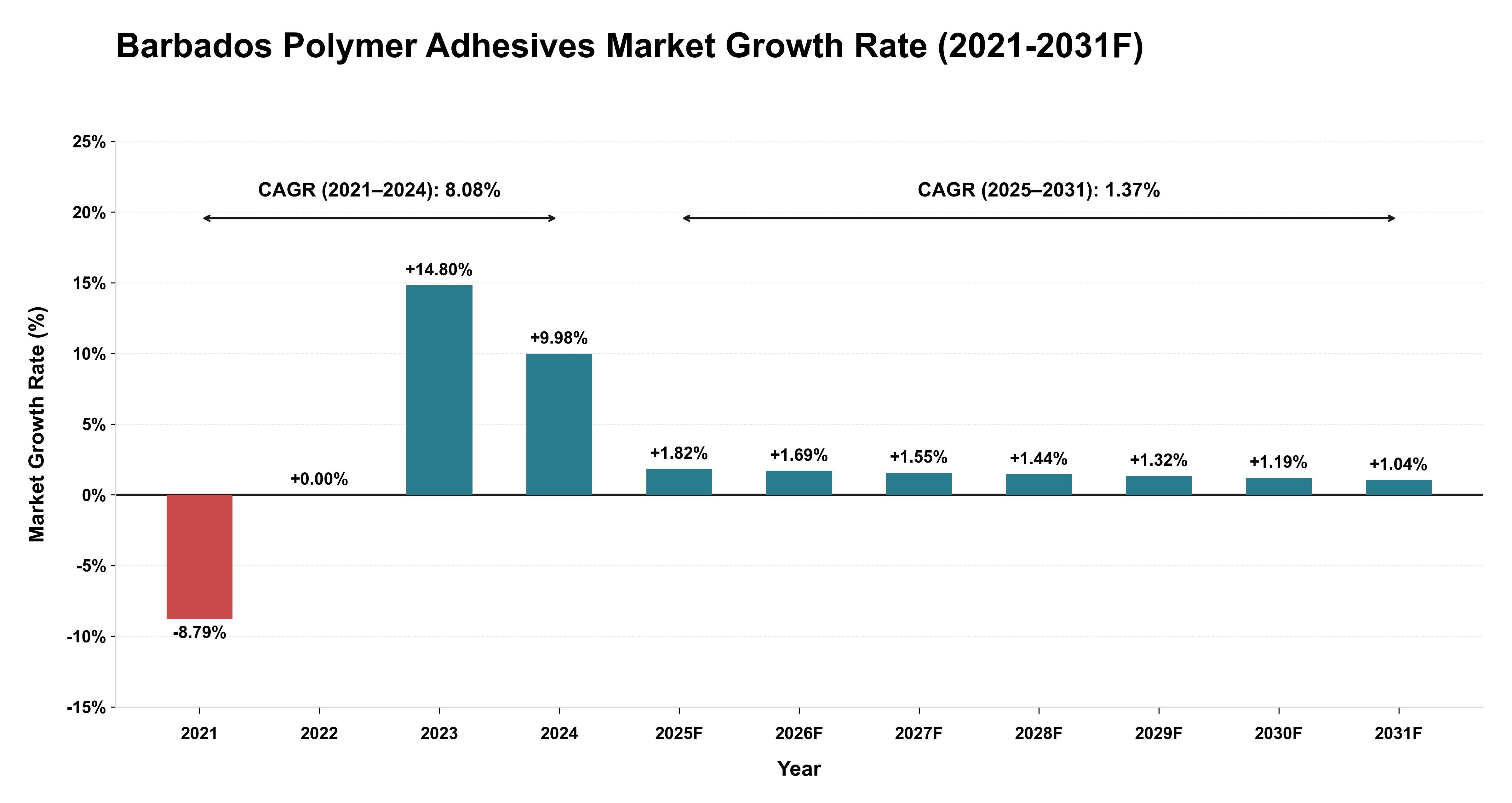 Barbados Polymer Adhesives Market Year-wise Growth Rate (2021-2031F)