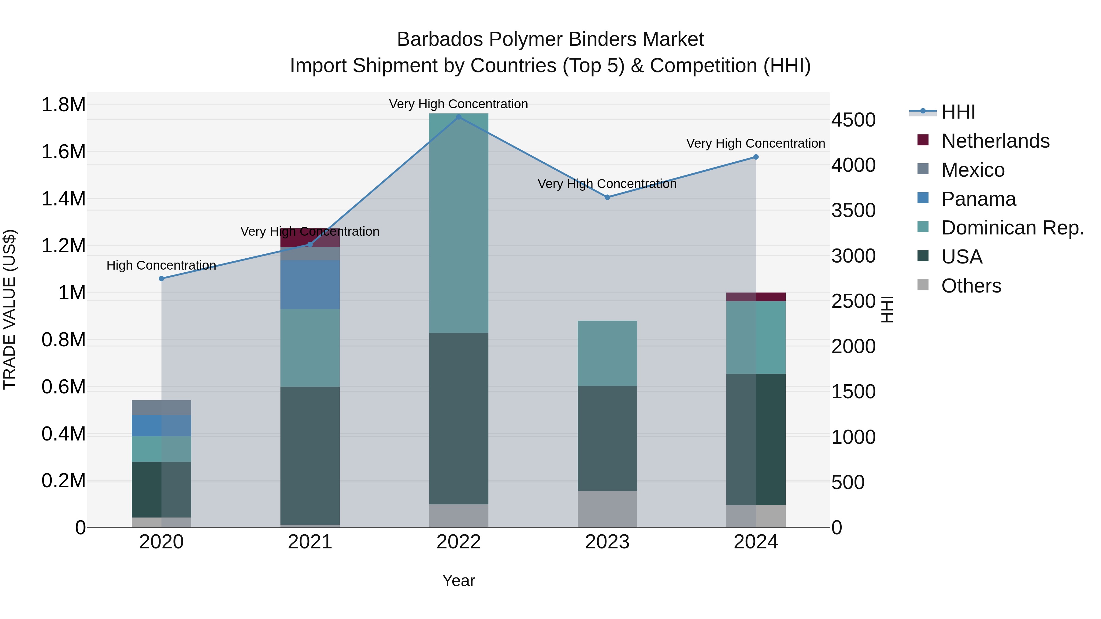 Barbados Polymer Binders Market Top 5 Importing Countries and Market Competition (HHI) Analysis