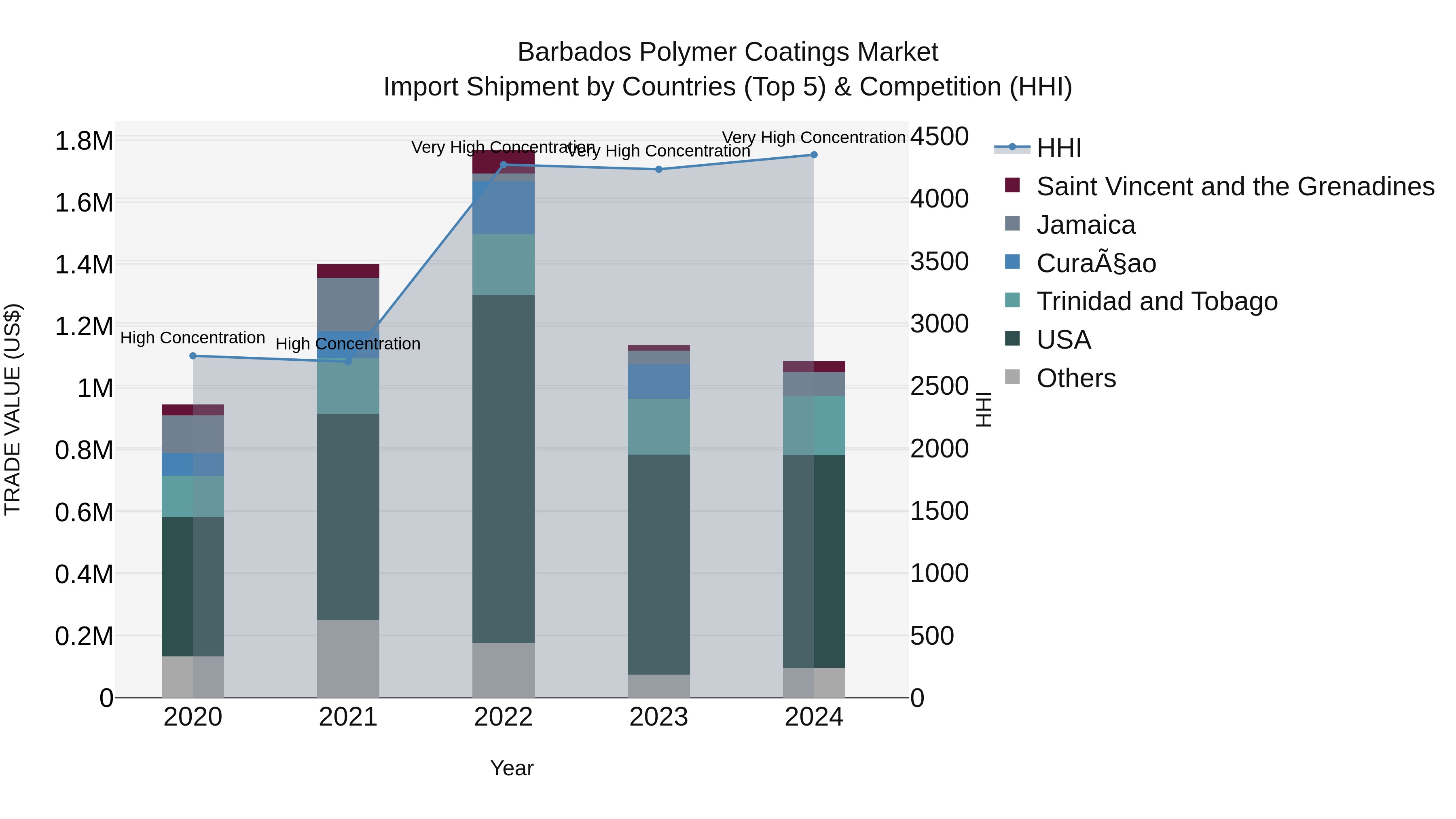 Barbados Polymer Coatings Market Top 5 Importing Countries and Market Competition (HHI) Analysis