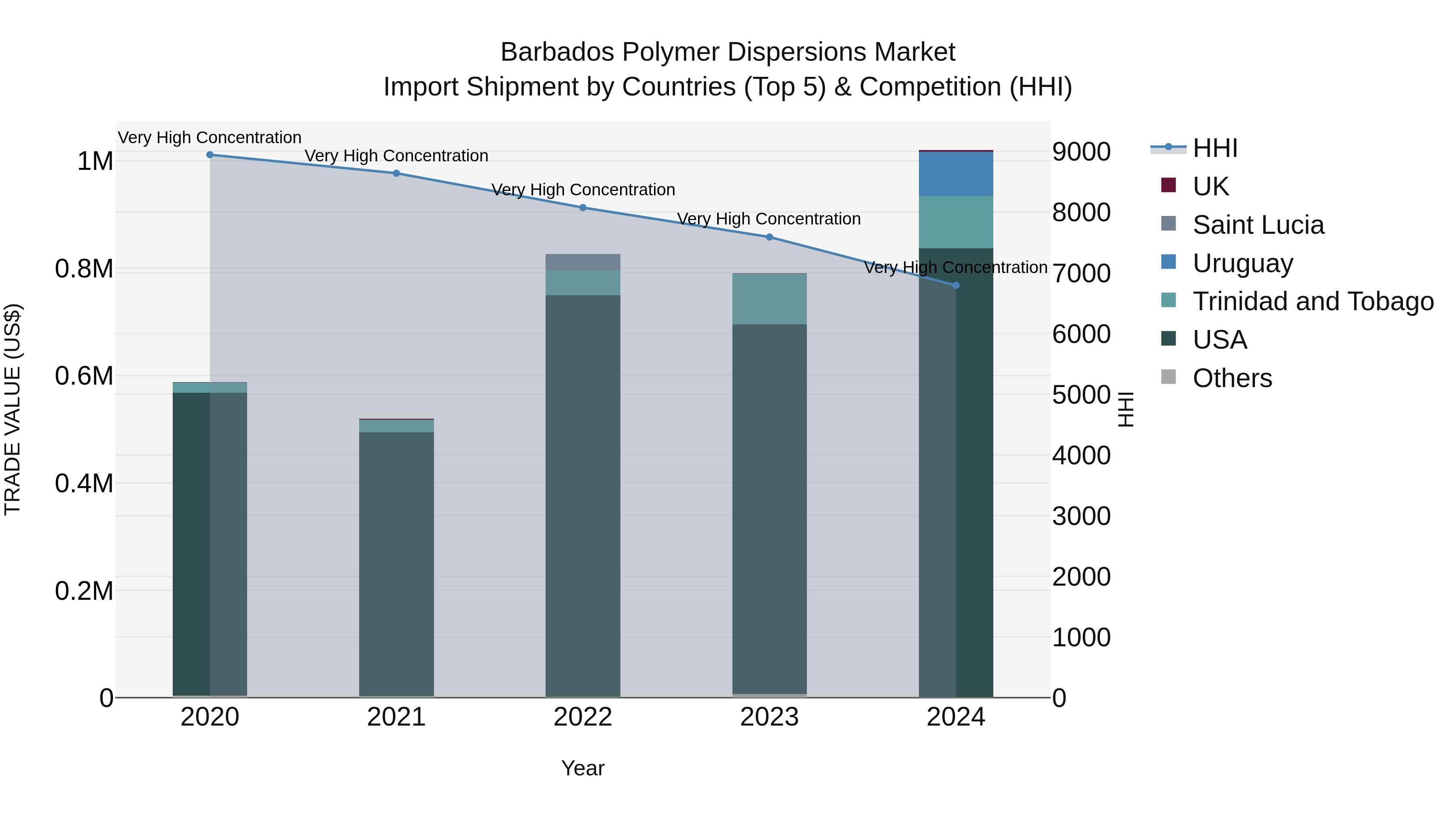 Barbados Polymer Dispersions Market Top 5 Importing Countries and Market Competition (HHI) Analysis