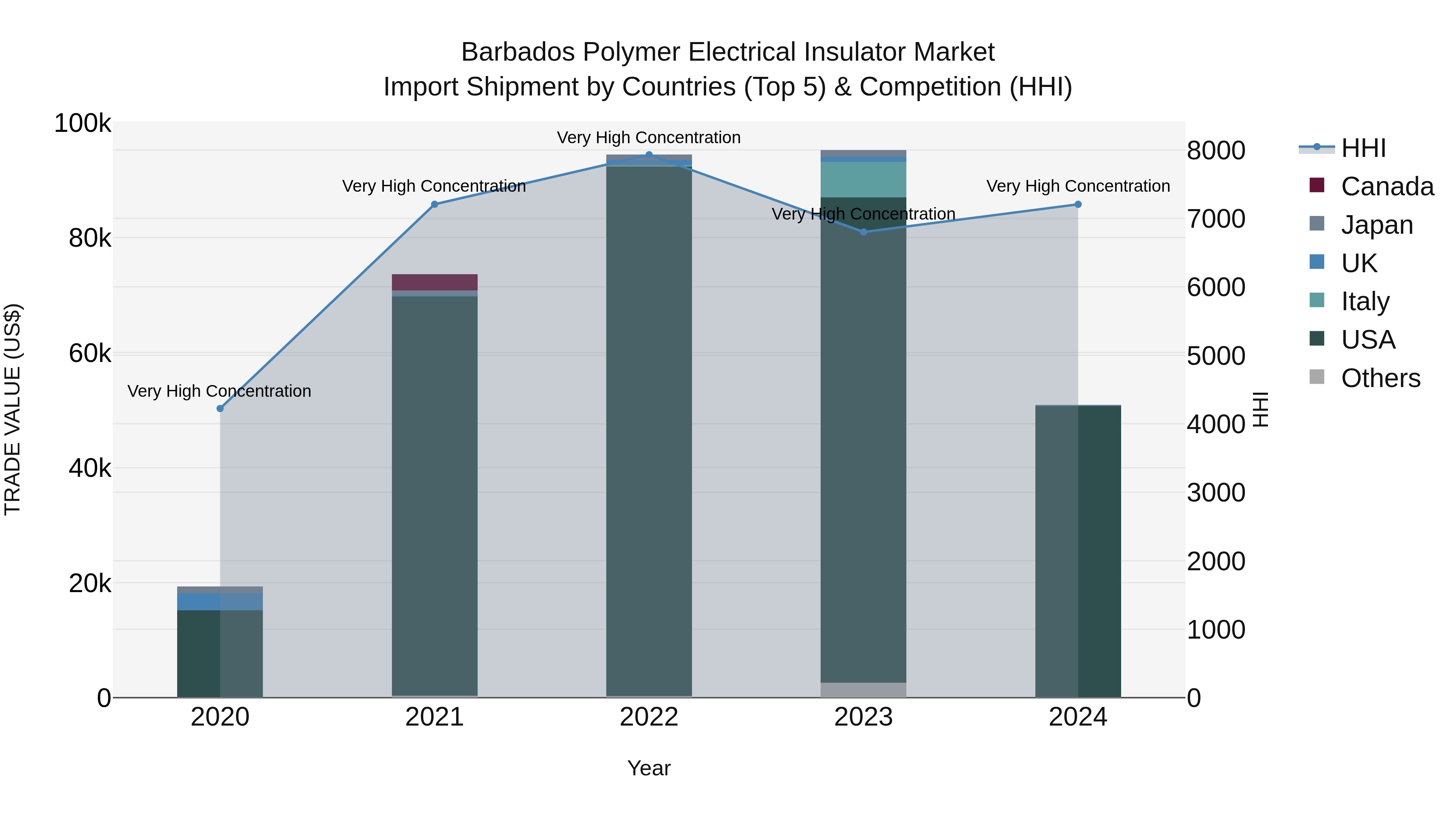 Barbados Polymer Electrical Insulator Market Top 5 Importing Countries and Market Competition (HHI) Analysis