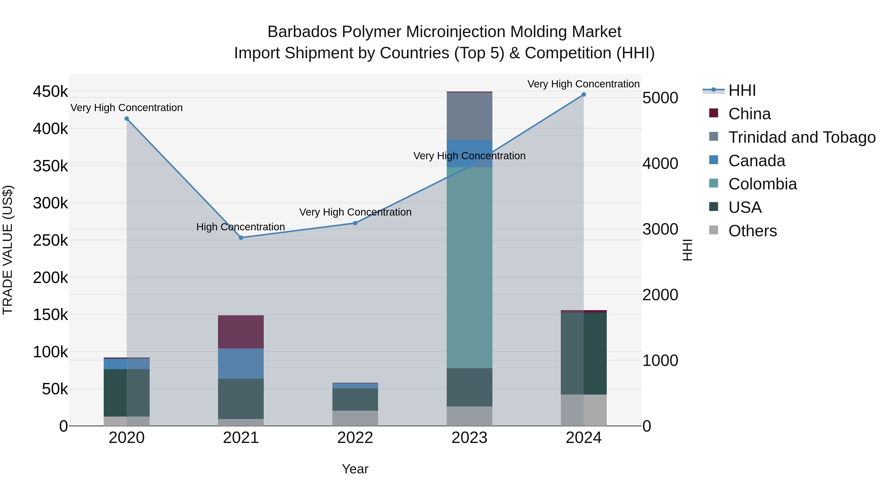 Barbados Polymer Microinjection Molding Market Top 5 Importing Countries and Market Competition (HHI) Analysis