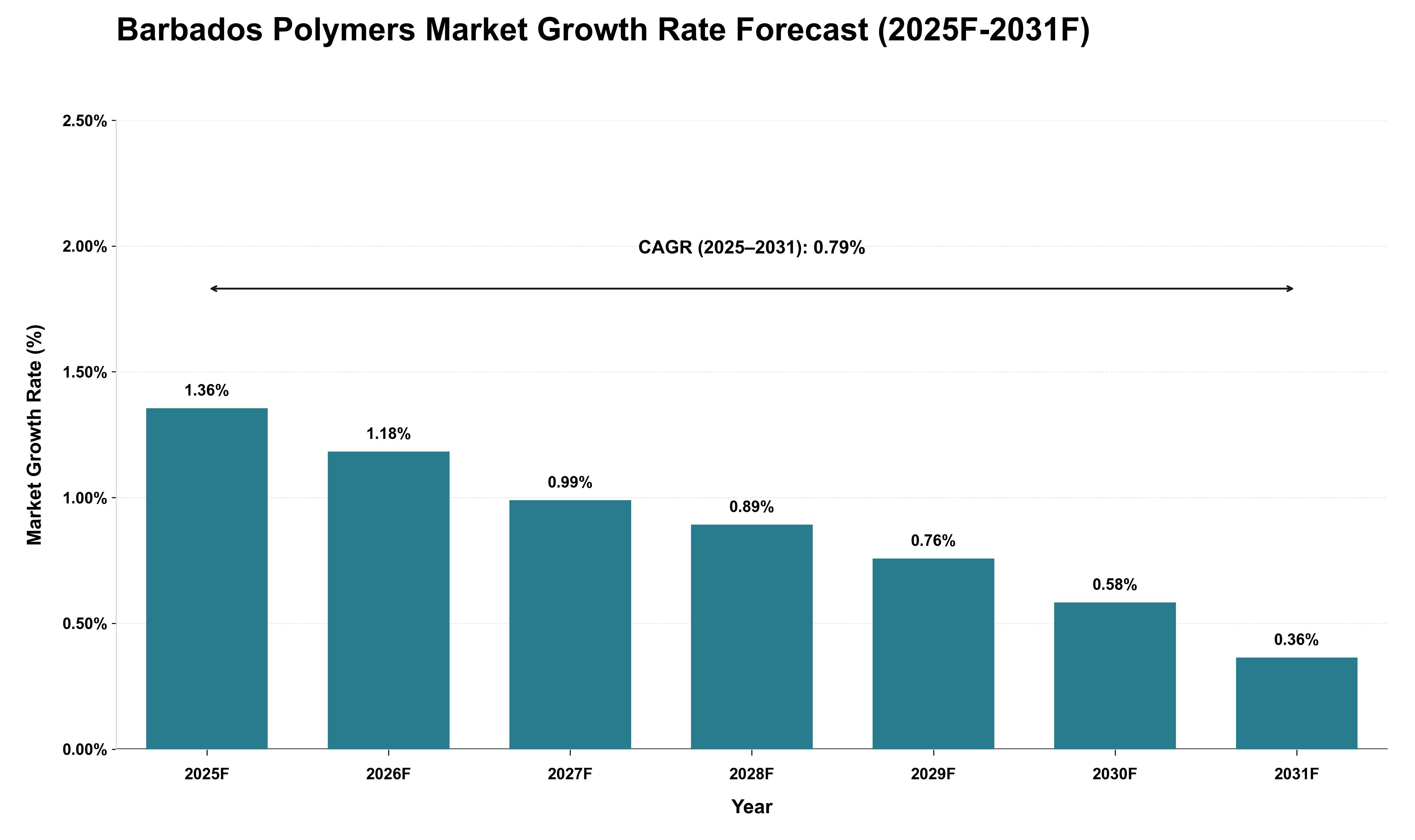Barbados Polymers Market Growth Rate Analysis (2025 - 2031)