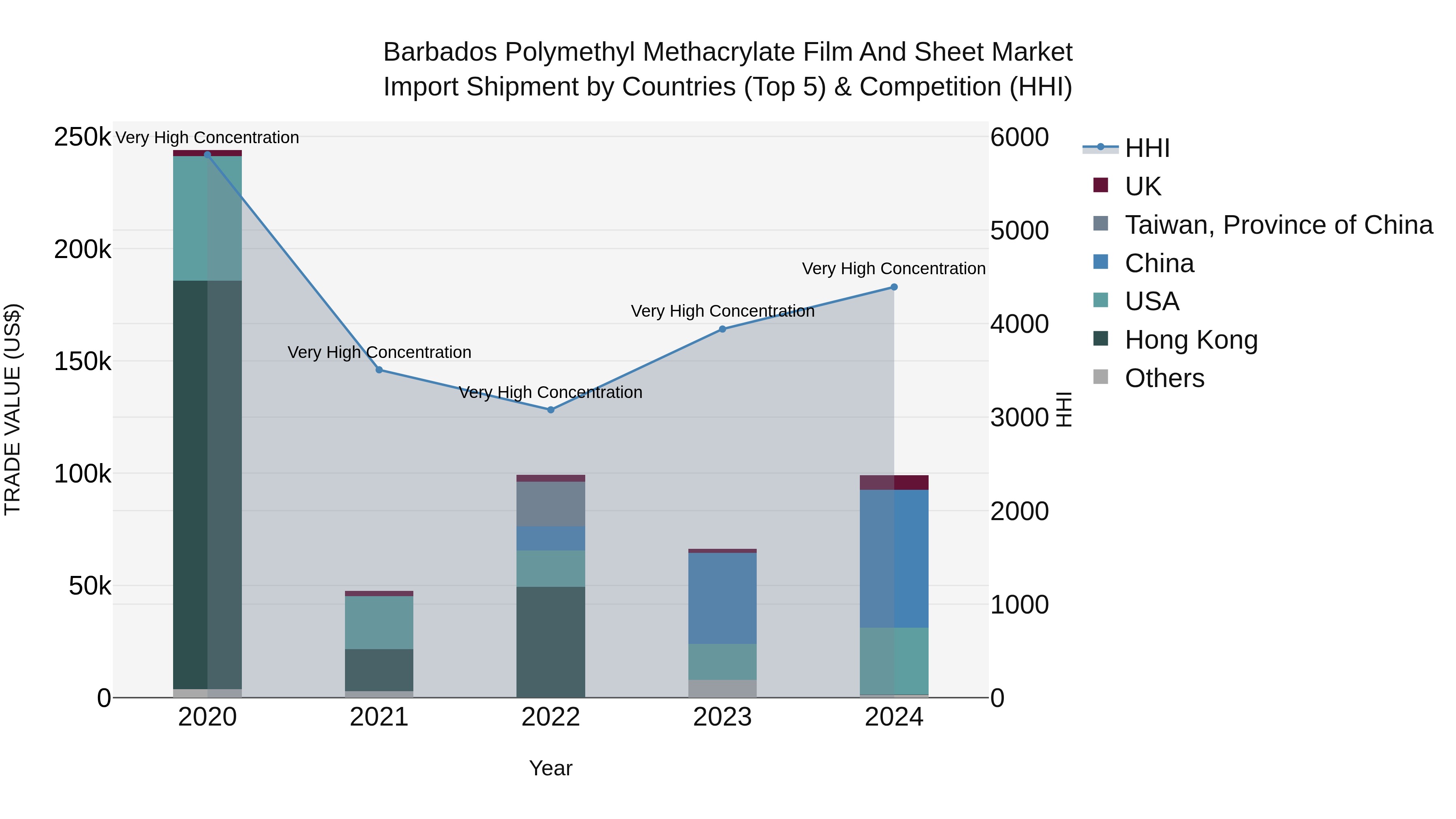 Barbados Polymethyl Methacrylate Film and Sheet Market Top 5 Importing Countries and Market Competition (HHI) Analysis