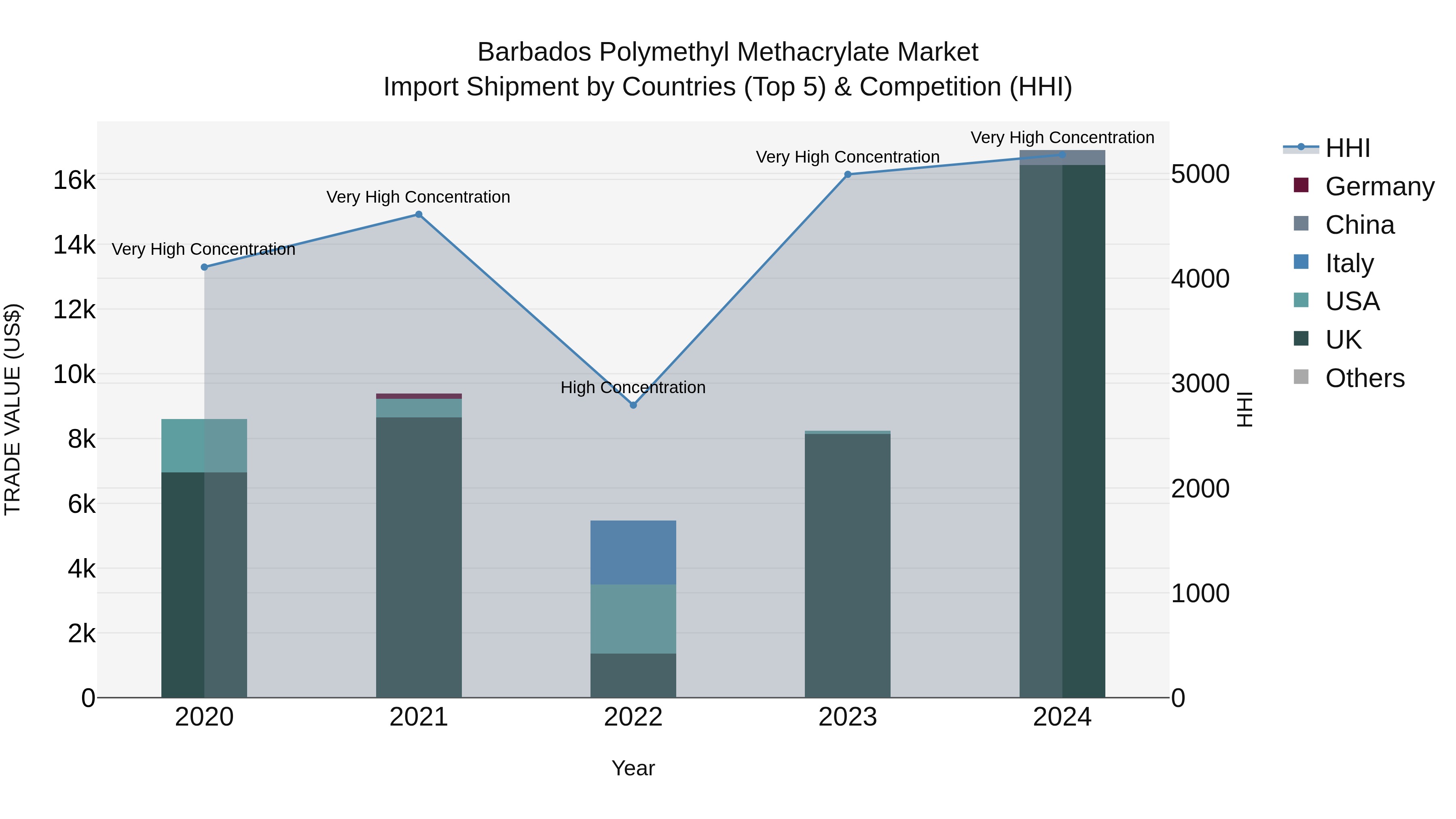 Barbados Polymethyl Methacrylate Market Top 5 Importing Countries and Market Competition (HHI) Analysis