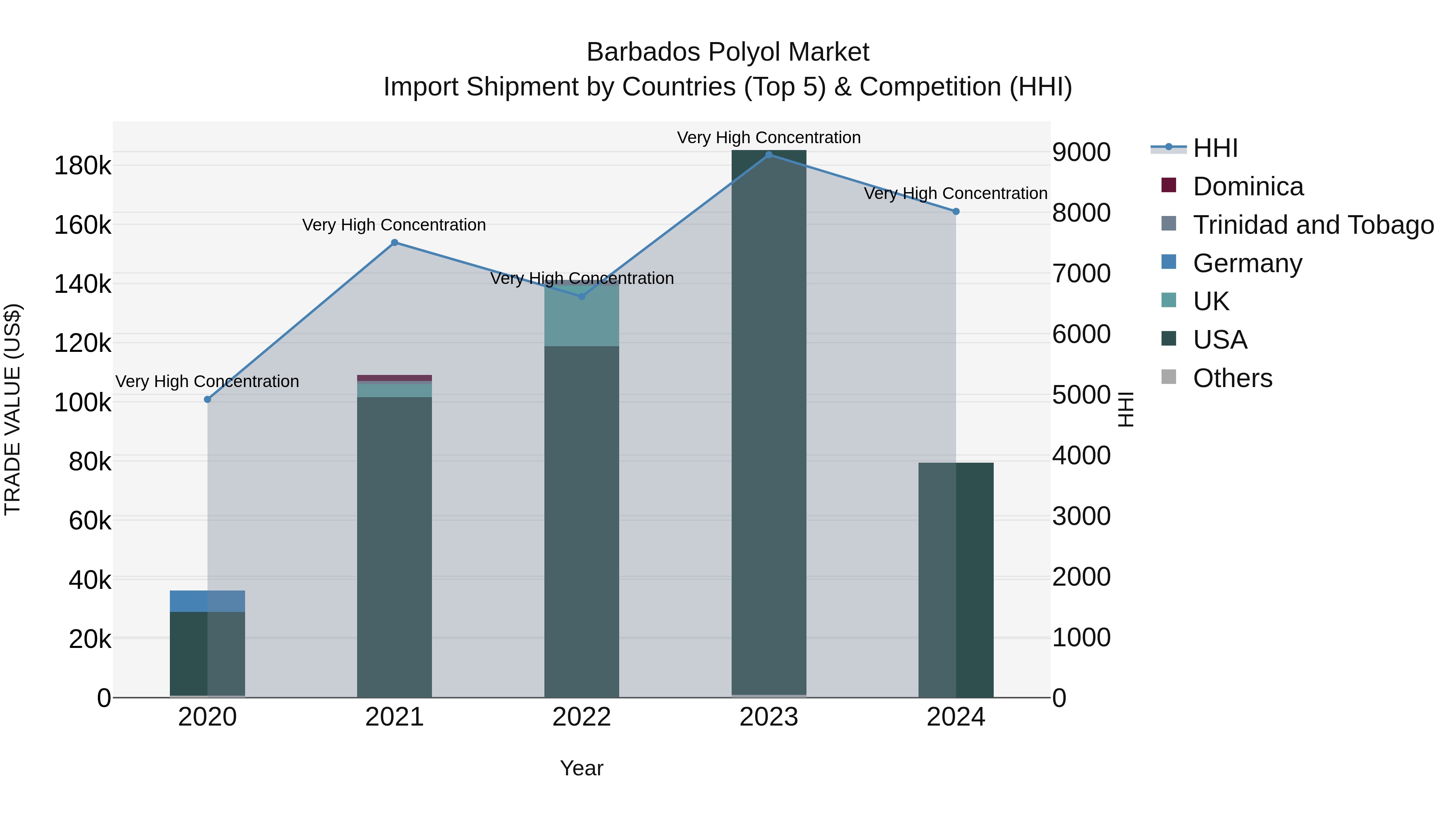 Barbados Polyol Market Top 5 Importing Countries and Market Competition (HHI) Analysis