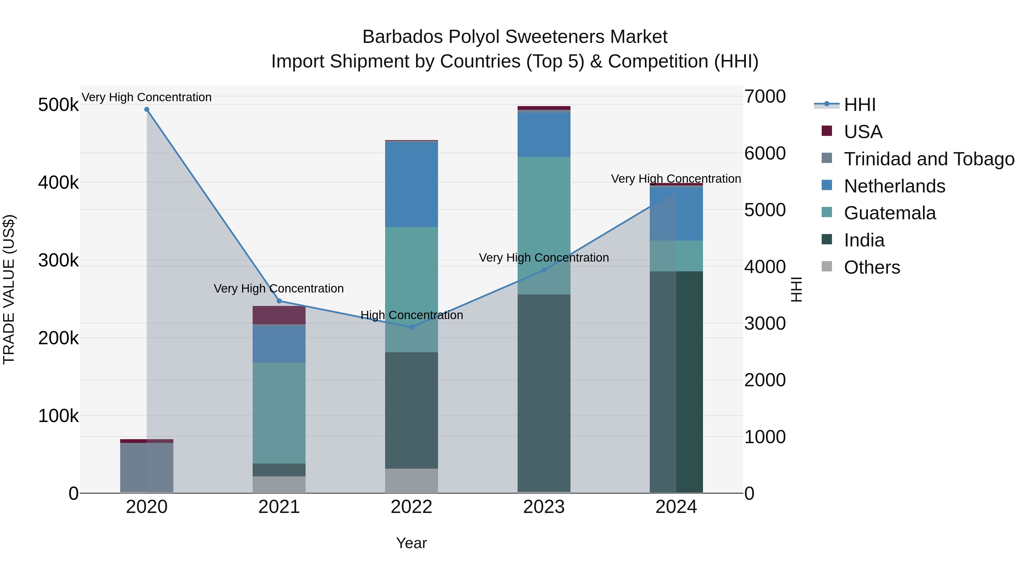 Barbados Polyol Sweeteners Market Top 5 Importing Countries and Market Competition (HHI) Analysis
