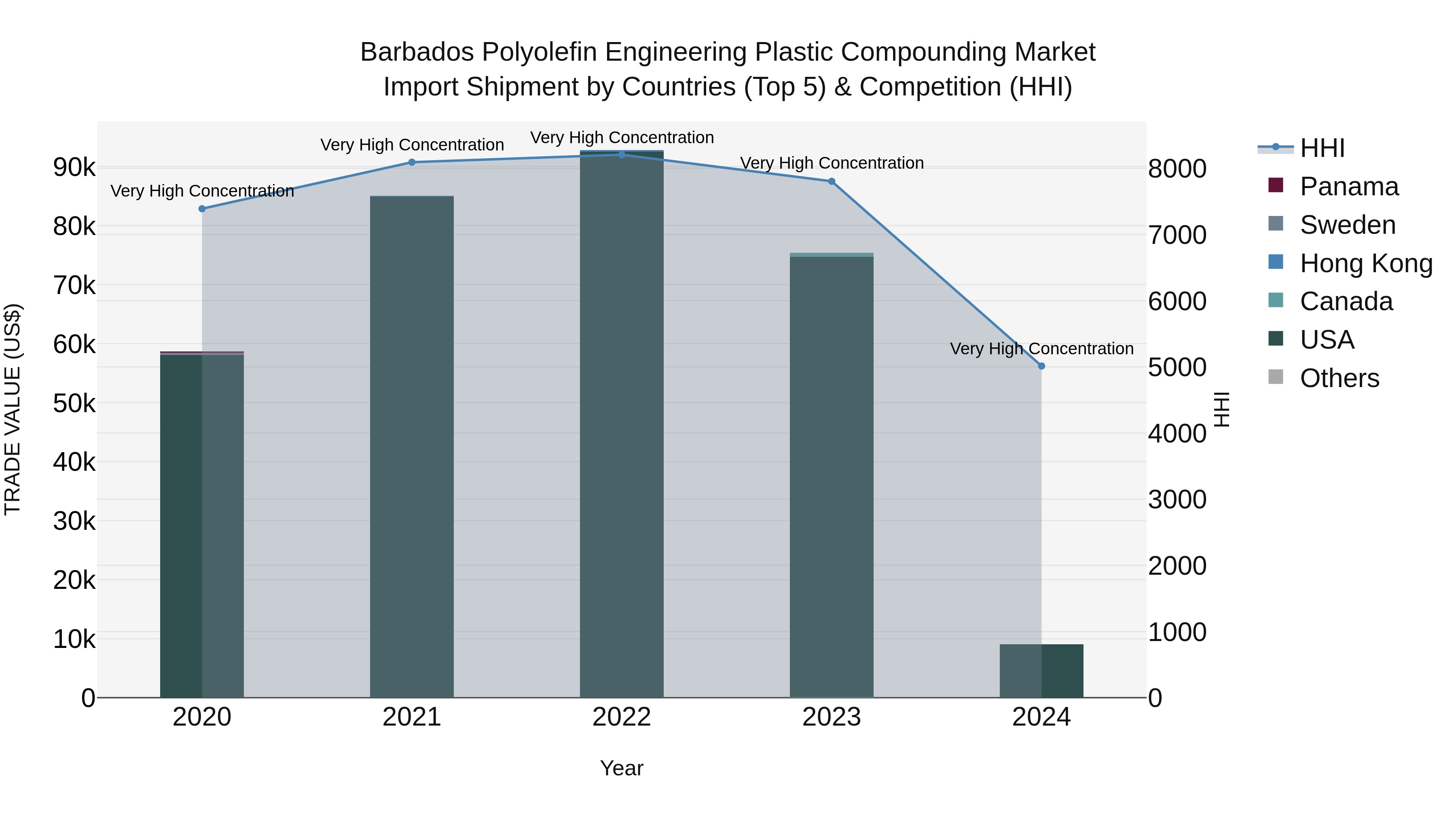 Barbados Polyolefin Engineering Plastic Compounding Market Top 5 Importing Countries and Market Competition (HHI) Analysis