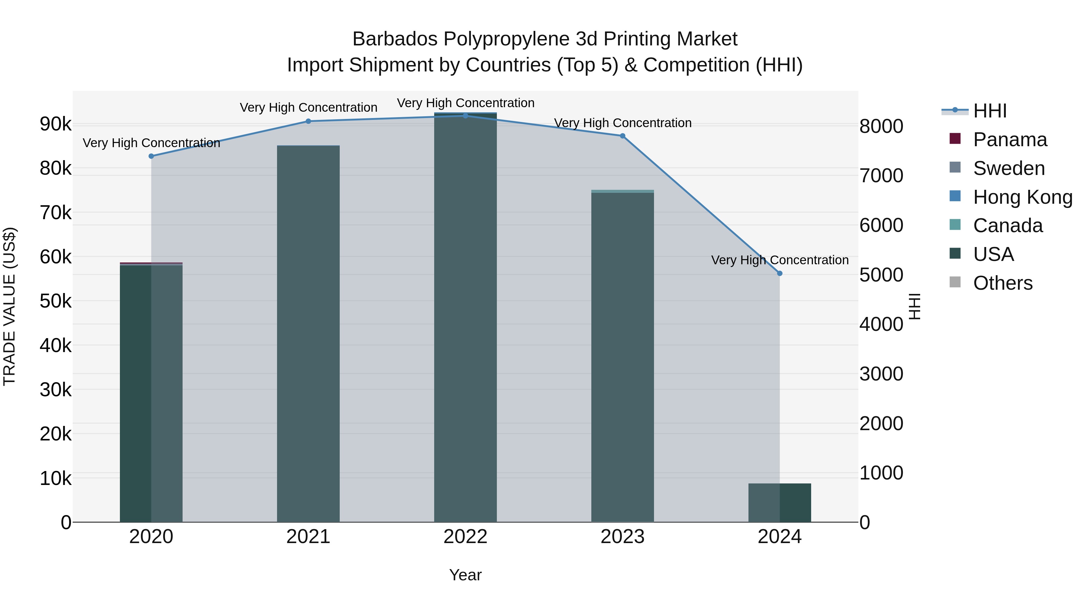 Barbados Polypropylene 3d Printing Market Top 5 Importing Countries and Market Competition (HHI) Analysis