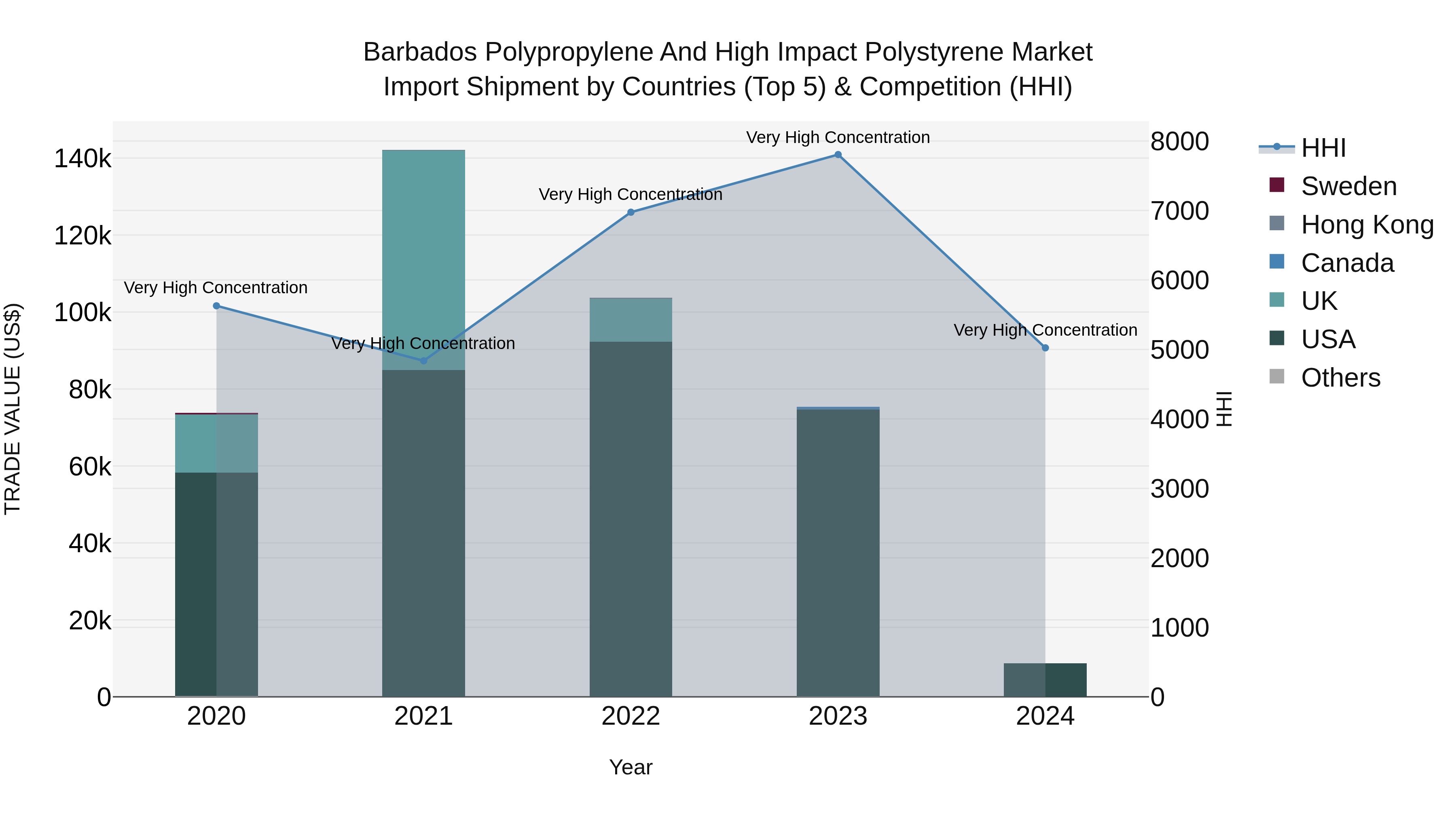 Barbados Polypropylene and High Impact Polystyrene Market Top 5 Importing Countries and Market Competition (HHI) Analysis