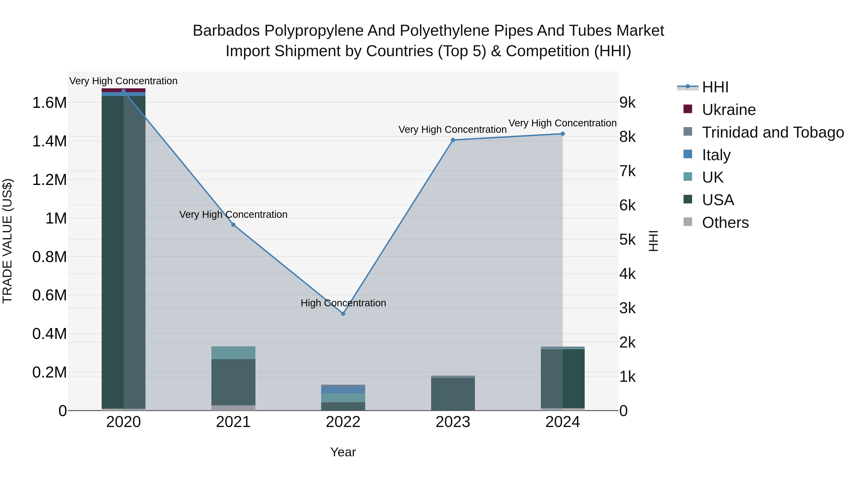 Barbados Polypropylene and Polyethylene Pipes and Tubes Market Top 5 Importing Countries and Market Competition (HHI) Analysis