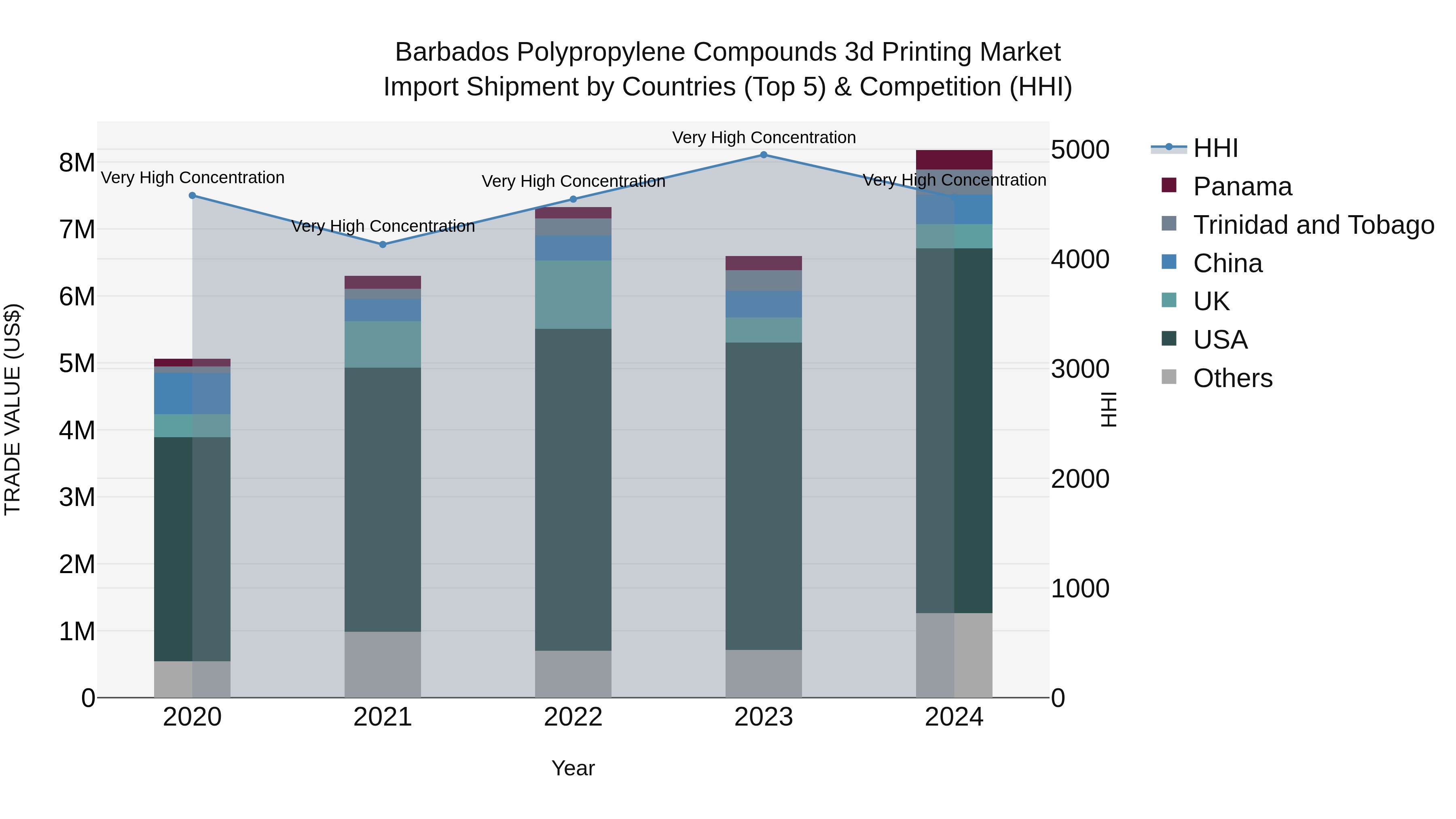 Barbados Polypropylene Compounds 3d Printing Market Top 5 Importing Countries and Market Competition (HHI) Analysis
