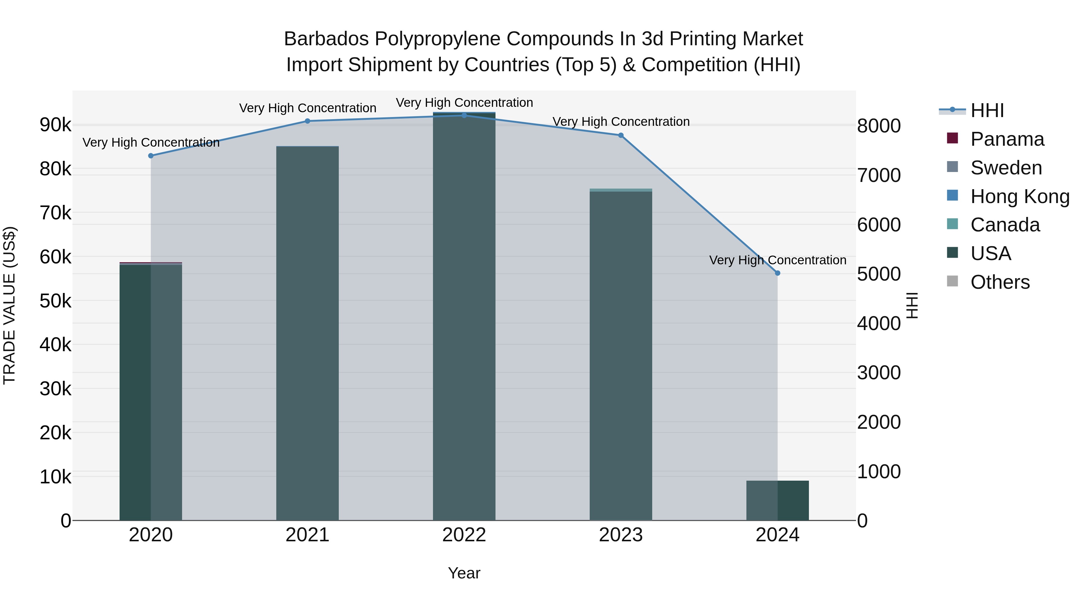 Barbados Polypropylene Compounds in 3d Printing Market Top 5 Importing Countries and Market Competition (HHI) Analysis