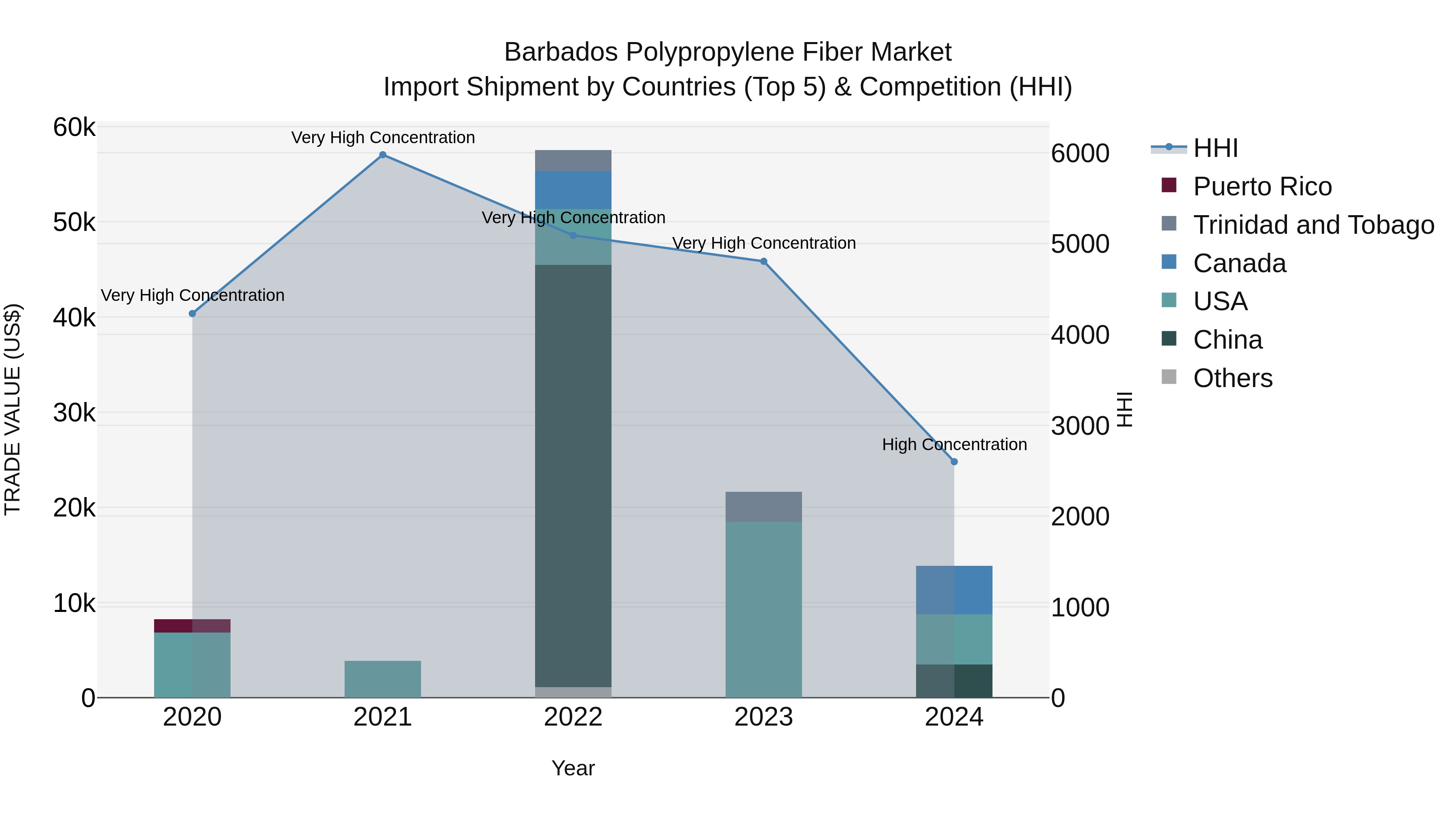 Barbados Polypropylene Fiber Market Top 5 Importing Countries and Market Competition (HHI) Analysis