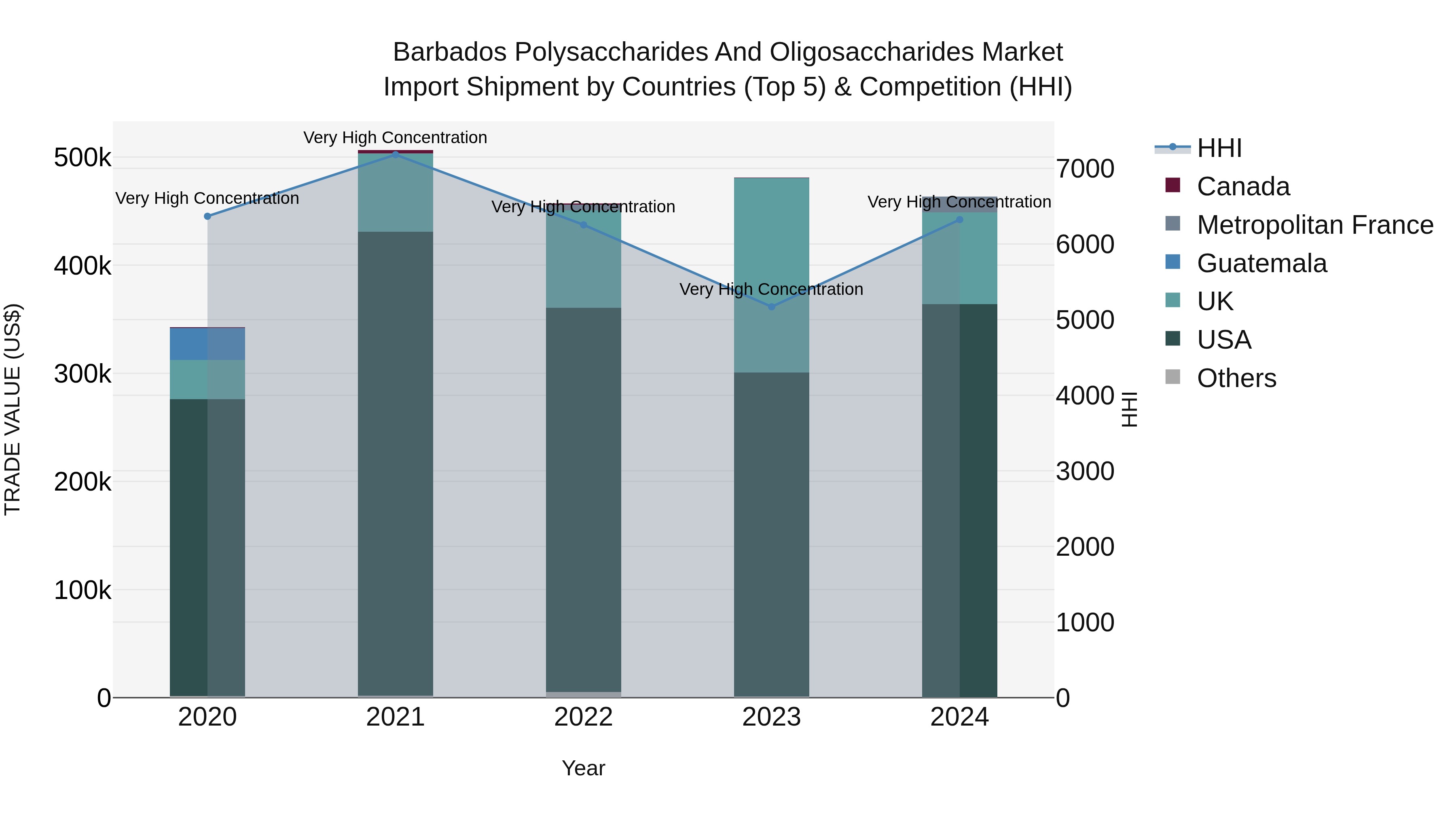 Barbados Polysaccharides and Oligosaccharides Market Top 5 Importing Countries and Market Competition (HHI) Analysis