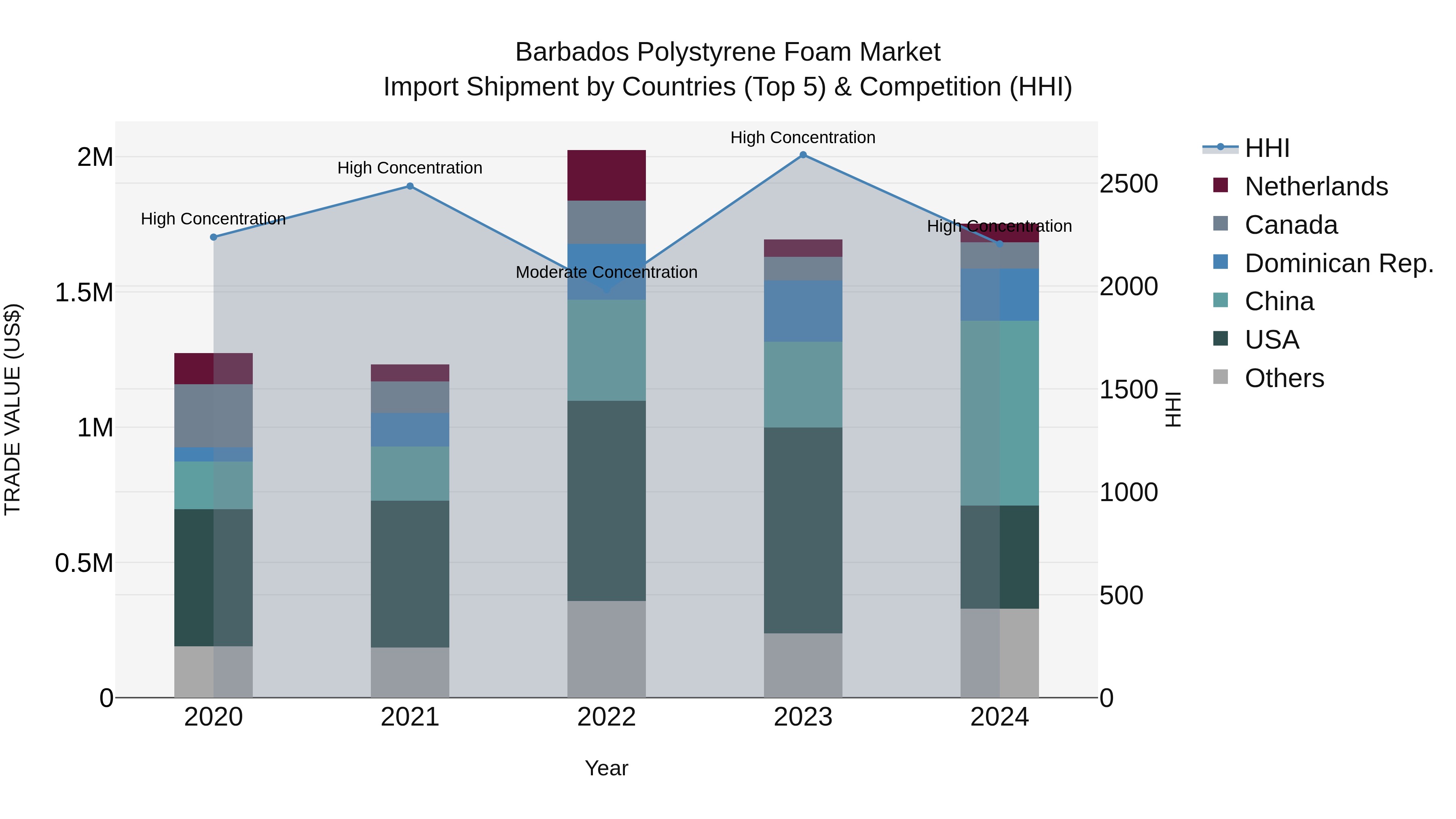 Barbados Polystyrene Foam Market Top 5 Importing Countries and Market Competition (HHI) Analysis