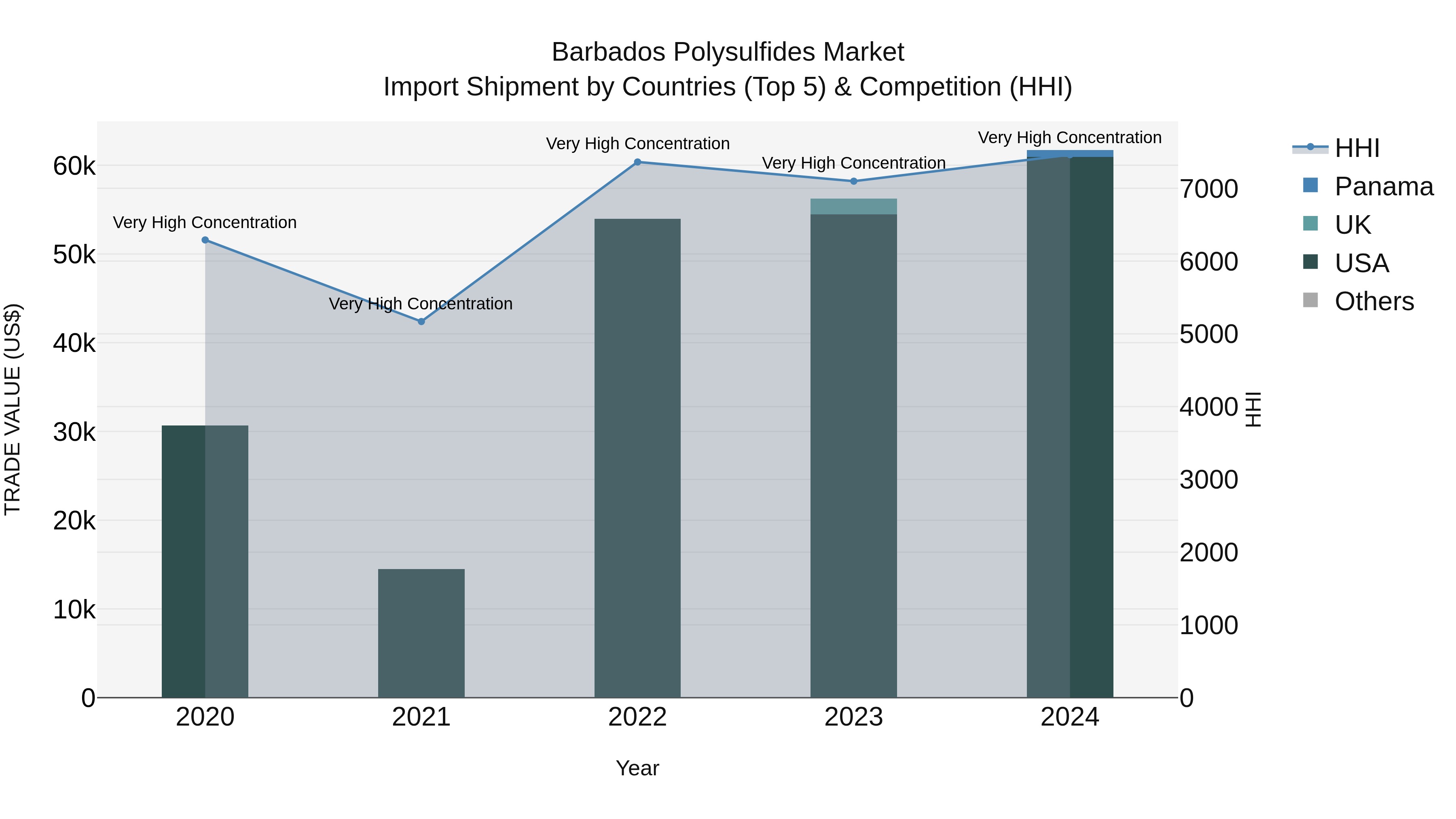 Barbados Polysulfides Market Top 5 Importing Countries and Market Competition (HHI) Analysis