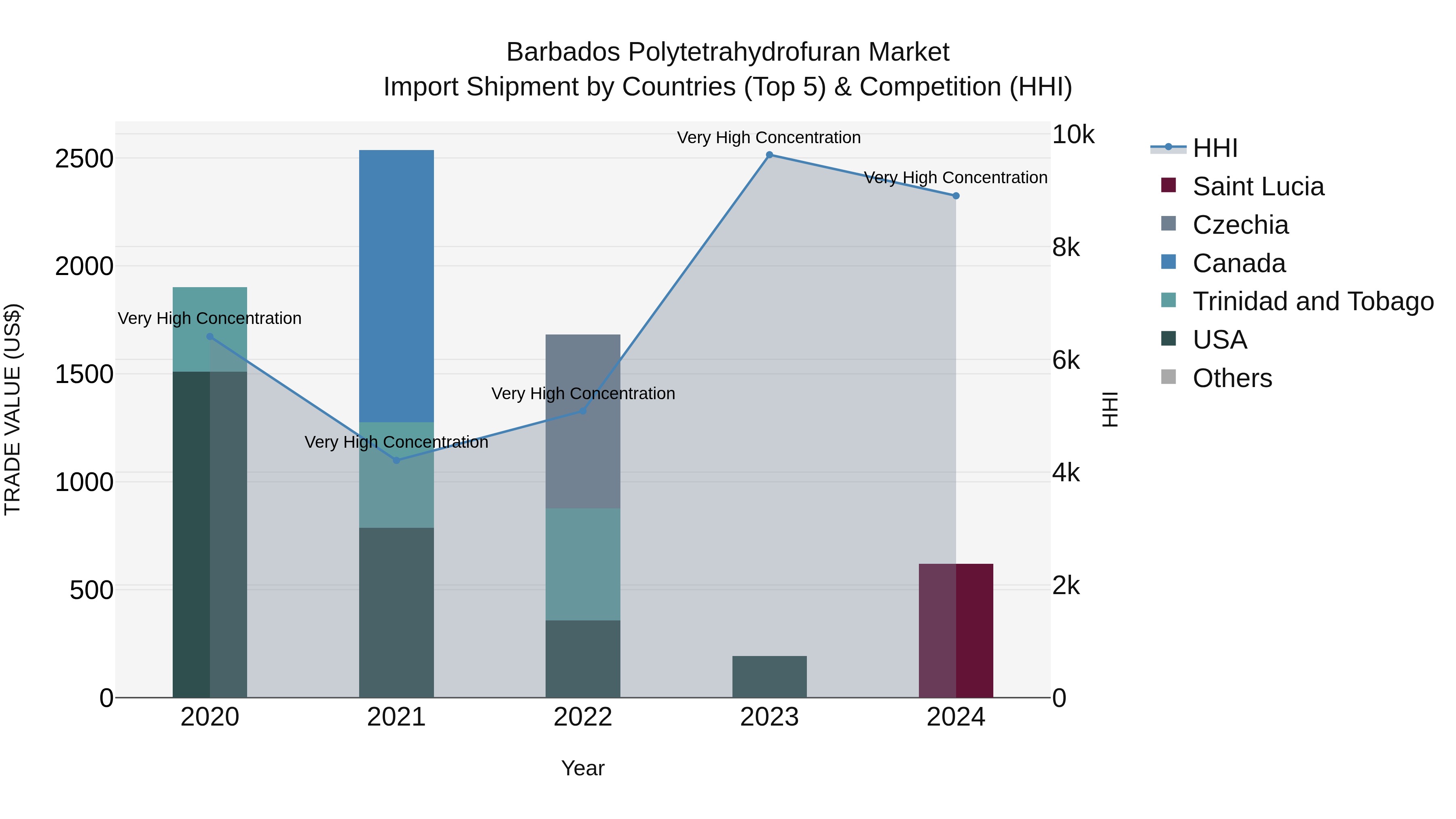 Barbados Polytetrahydrofuran Market Top 5 Importing Countries and Market Competition (HHI) Analysis