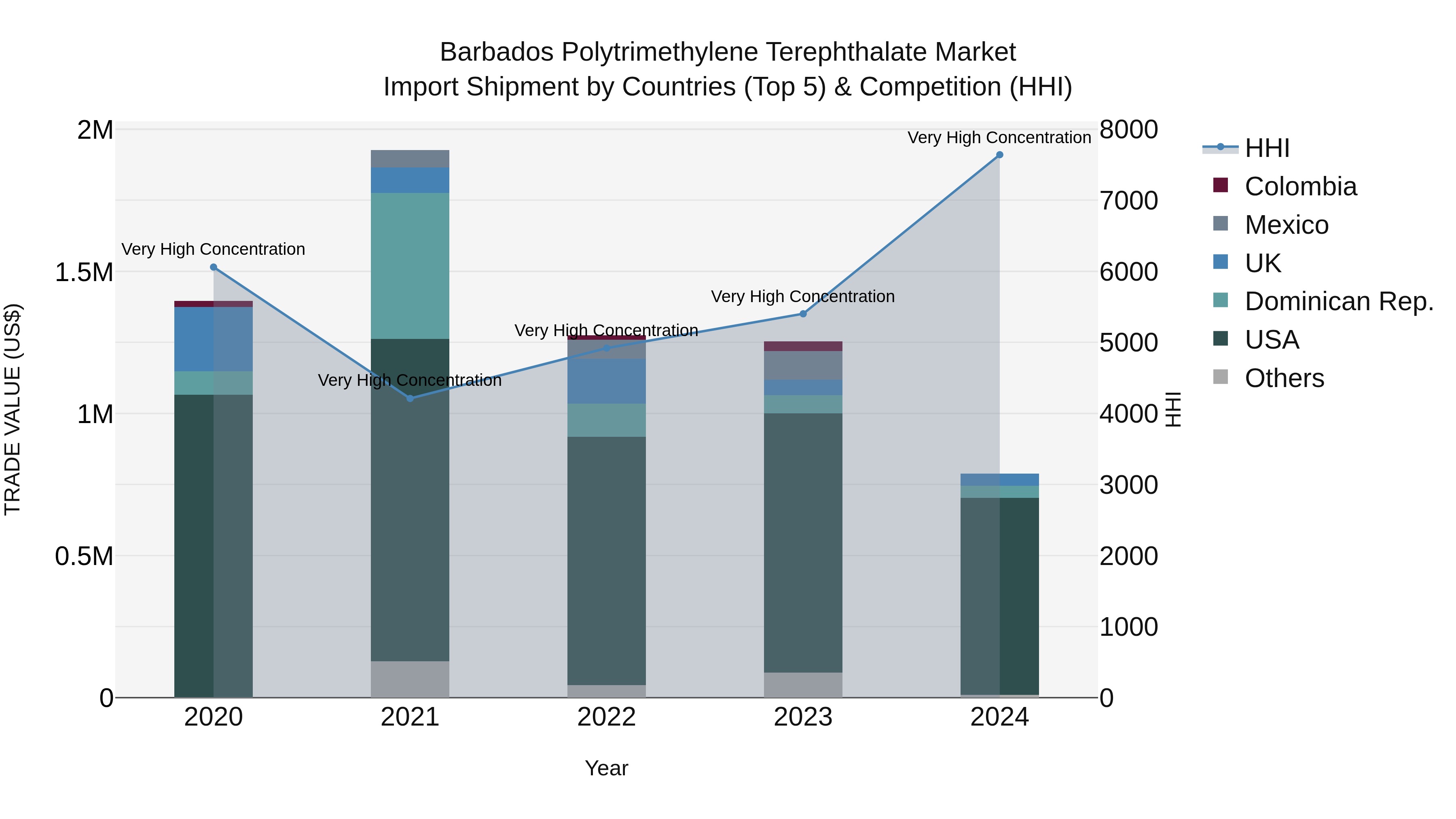 Barbados Polytrimethylene Terephthalate Market Top 5 Importing Countries and Market Competition (HHI) Analysis