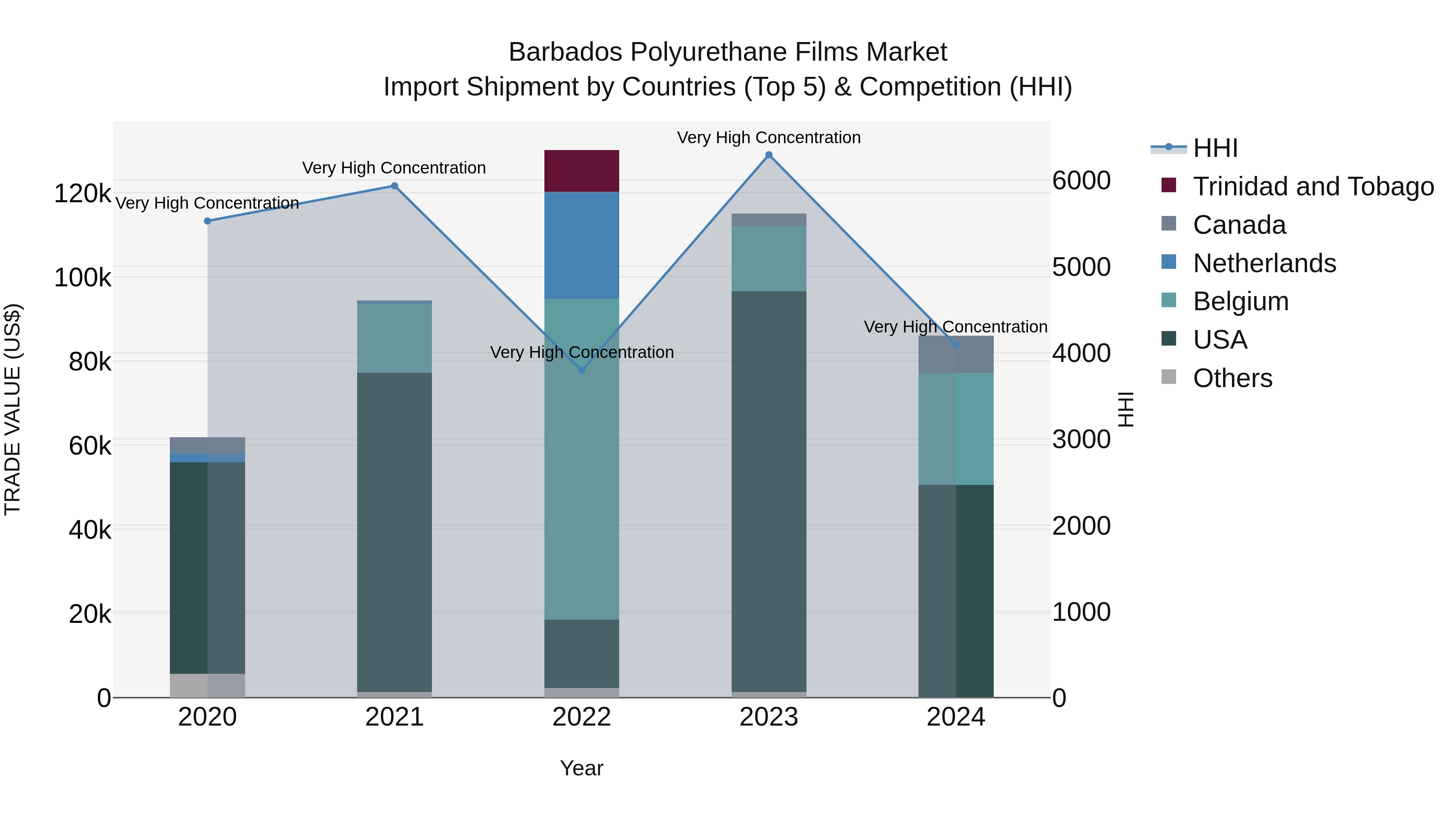 Barbados Polyurethane Films Market Top 5 Importing Countries and Market Competition (HHI) Analysis