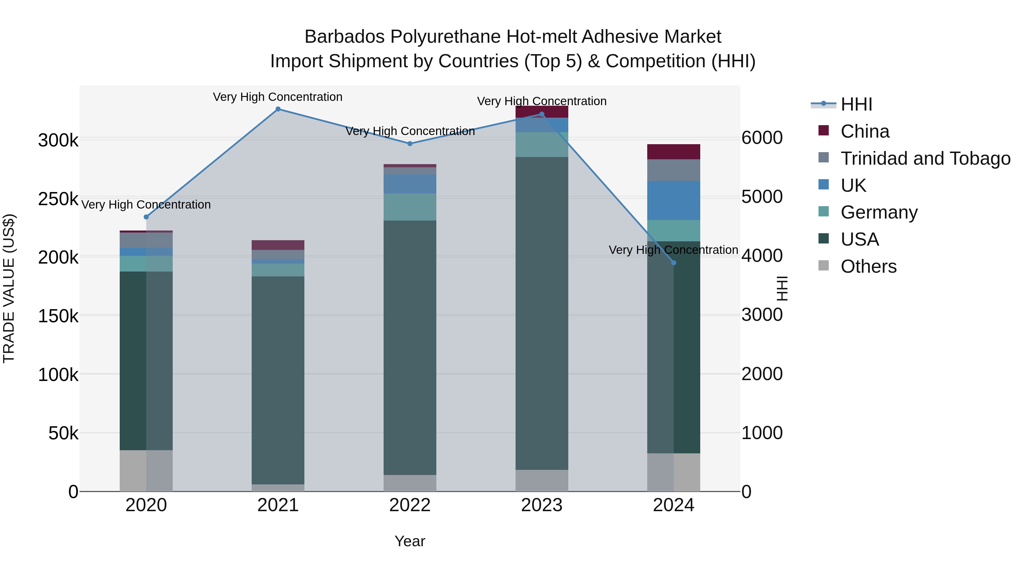 Barbados Polyurethane Hot-melt Adhesive Market Top 5 Importing Countries and Market Competition (HHI) Analysis