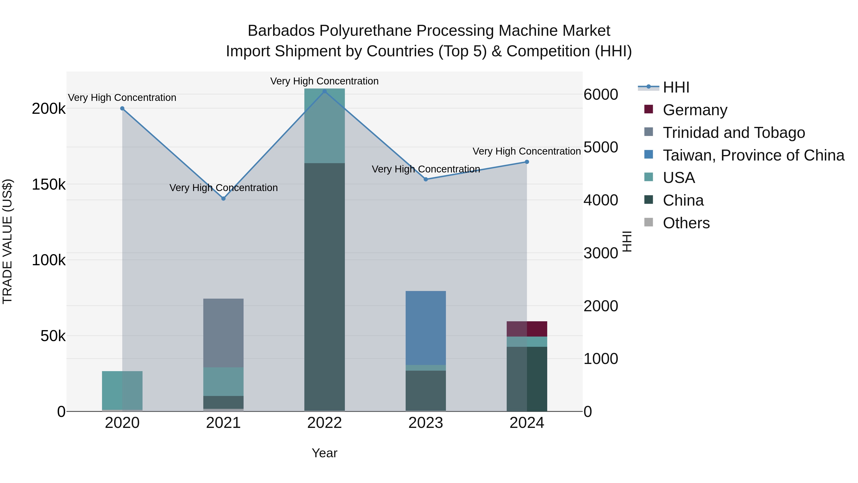 Barbados Polyurethane Processing Machine Market Top 5 Importing Countries and Market Competition (HHI) Analysis