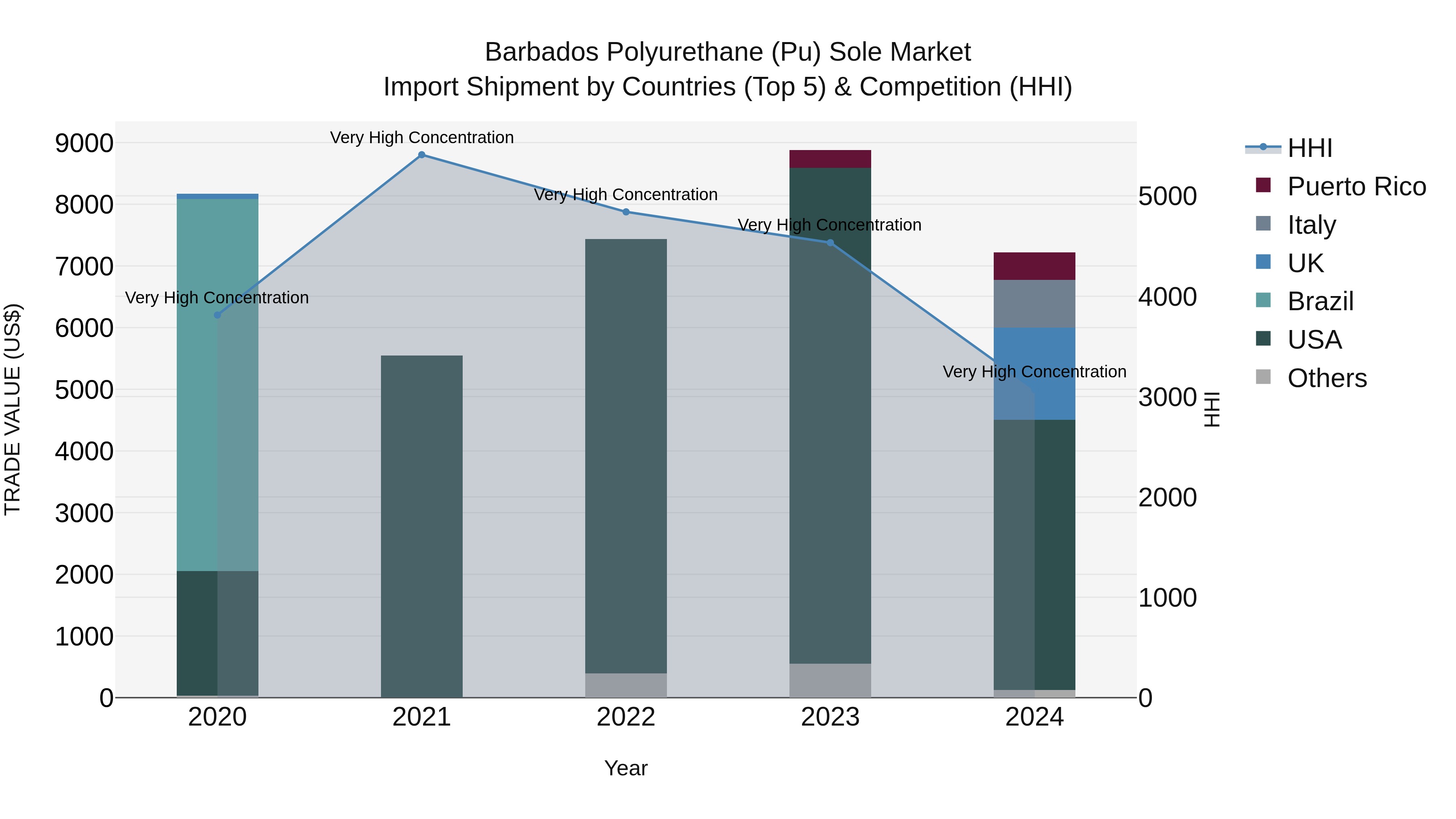 Barbados Polyurethane (Pu) Sole Market Top 5 Importing Countries and Market Competition (HHI) Analysis