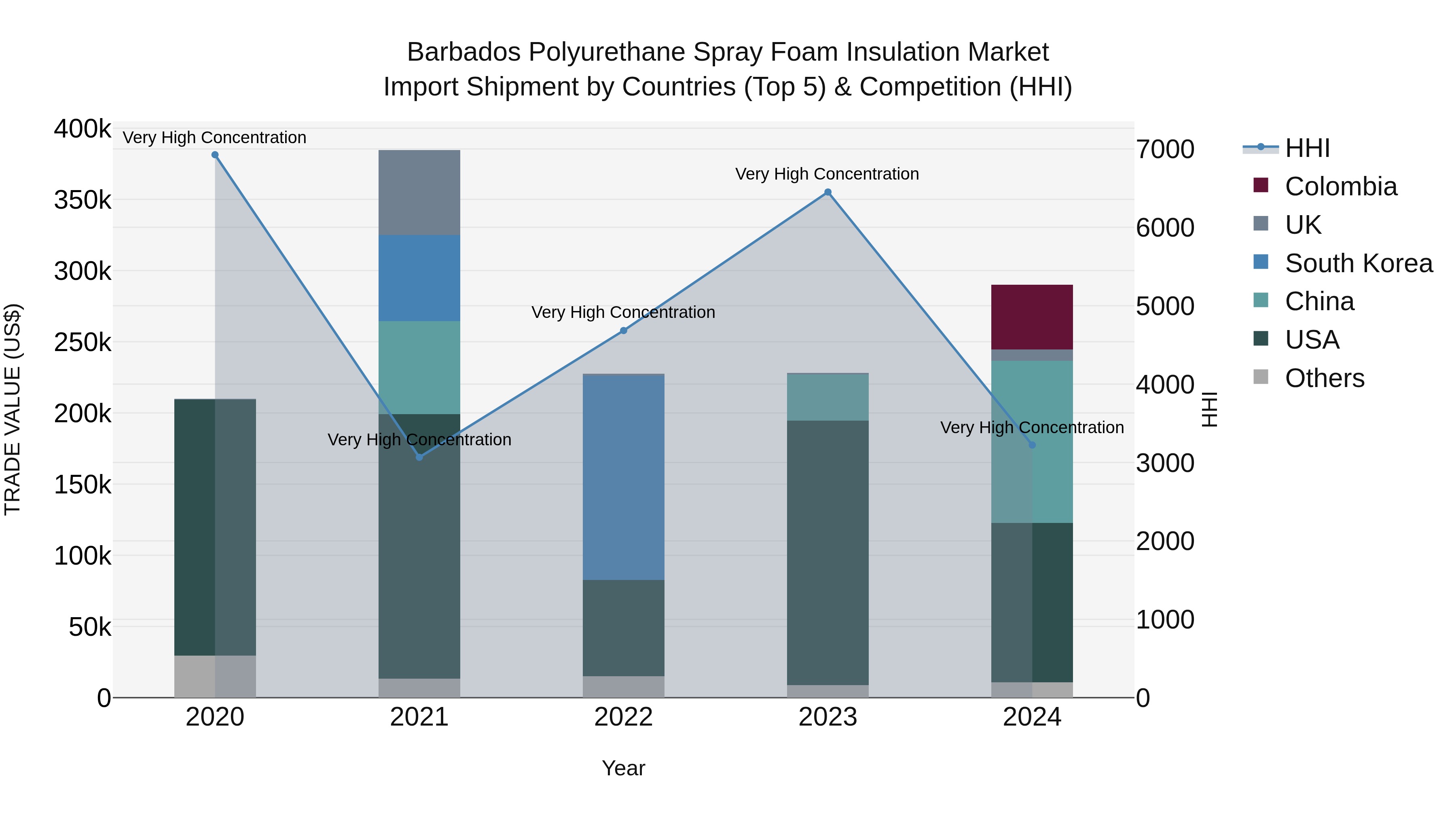 Barbados Polyurethane Spray Foam Insulation Market Top 5 Importing Countries and Market Competition (HHI) Analysis