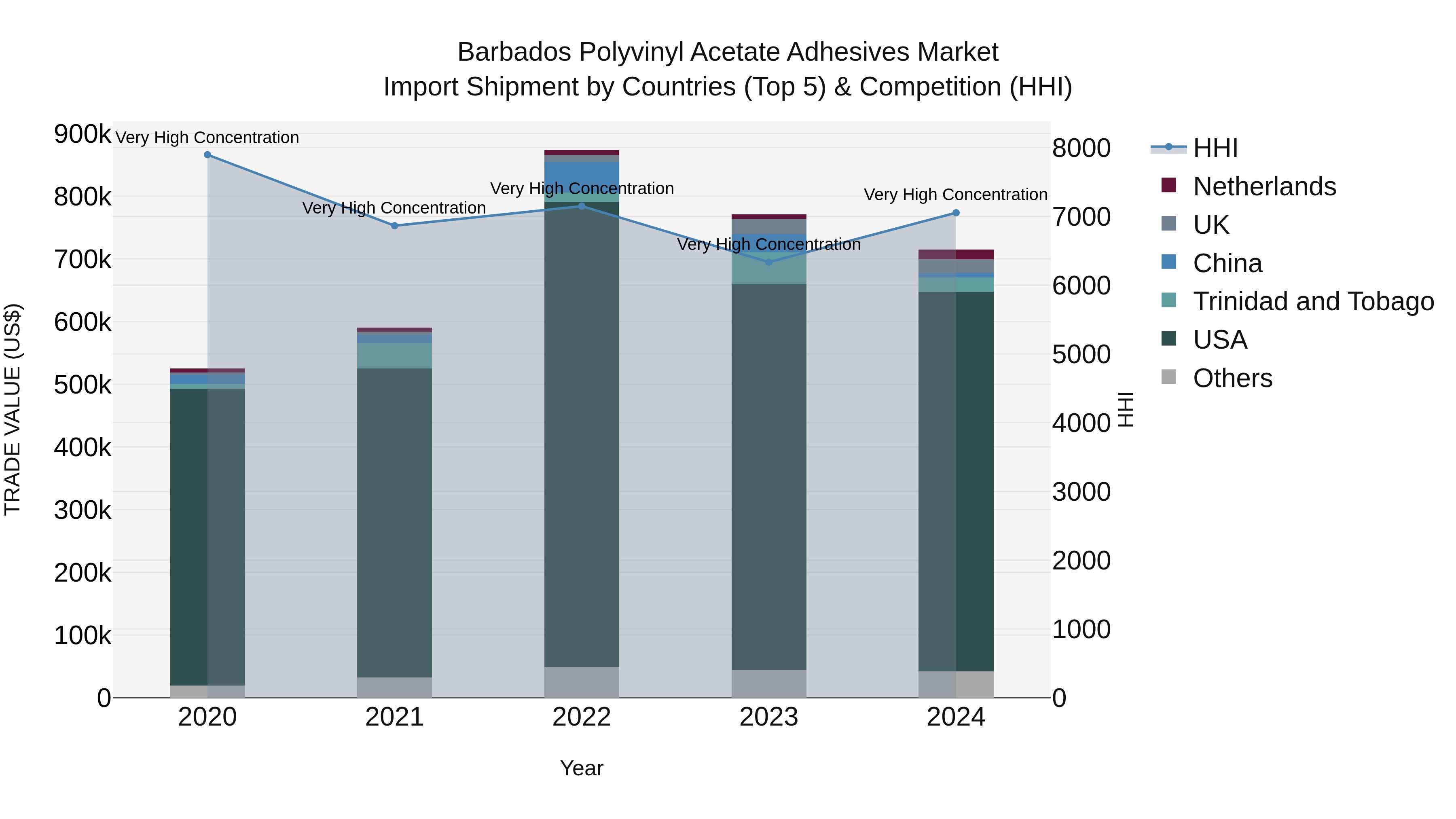Barbados Polyvinyl Acetate Adhesives Market Top 5 Importing Countries and Market Competition (HHI) Analysis