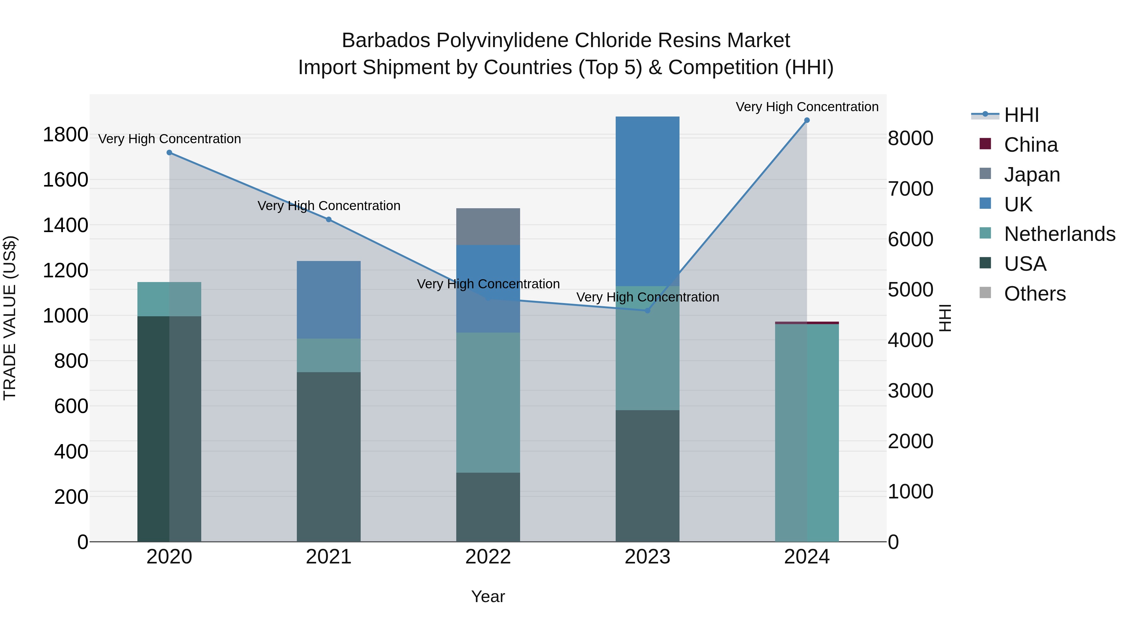 Barbados Polyvinylidene Chloride Resins Market Top 5 Importing Countries and Market Competition (HHI) Analysis