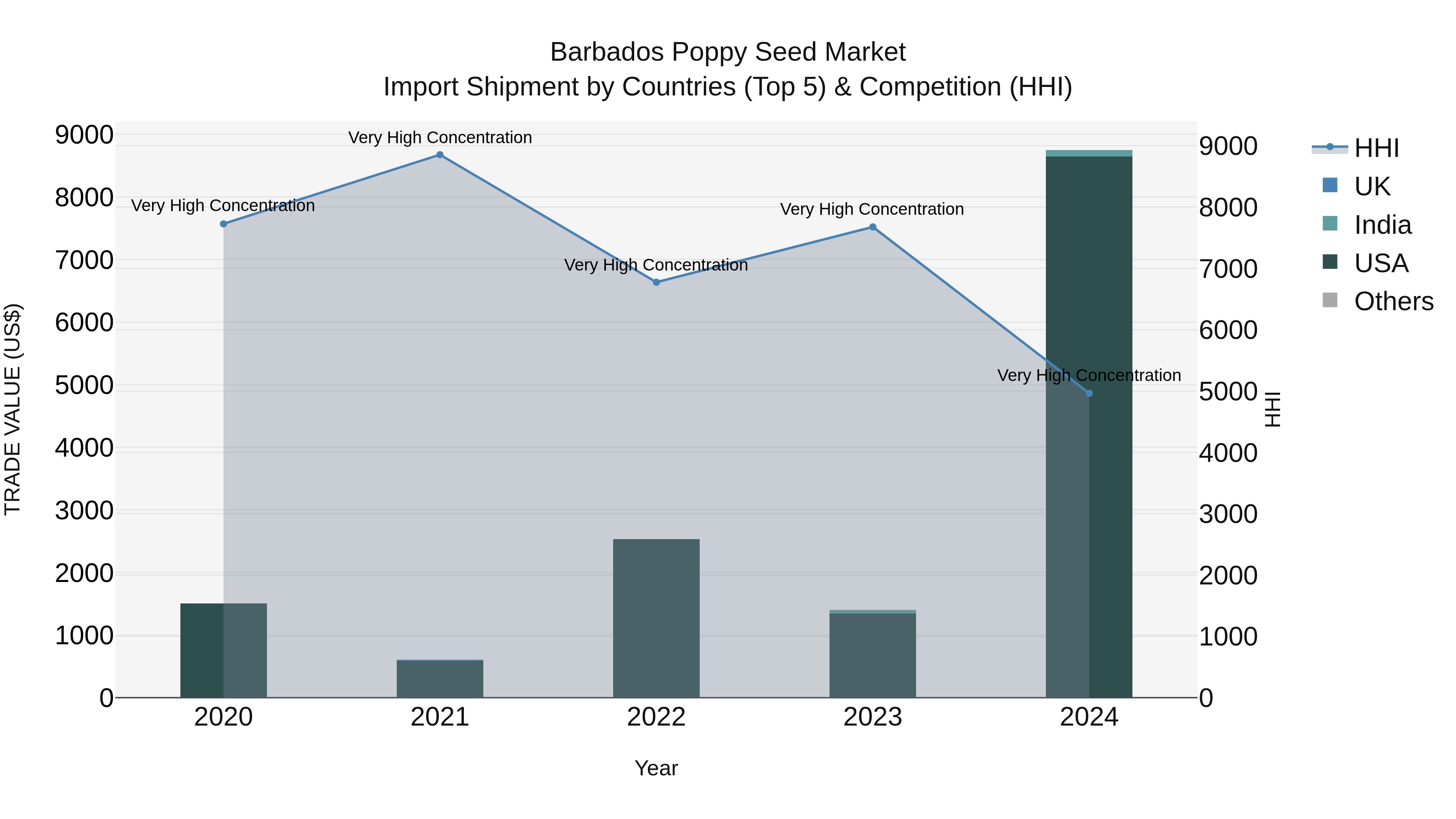 Barbados Poppy Seed Market Top 5 Importing Countries and Market Competition (HHI) Analysis