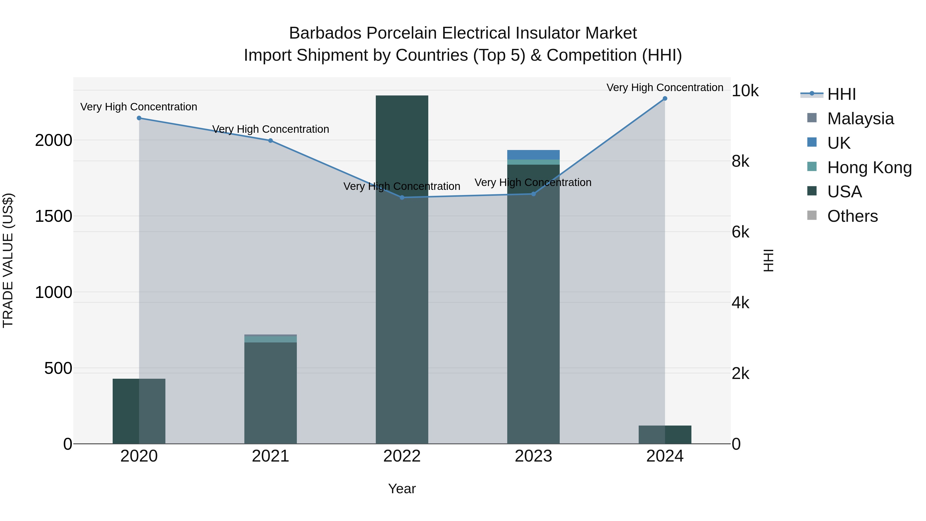 Barbados Porcelain Electrical Insulator Market Top 5 Importing Countries and Market Competition (HHI) Analysis