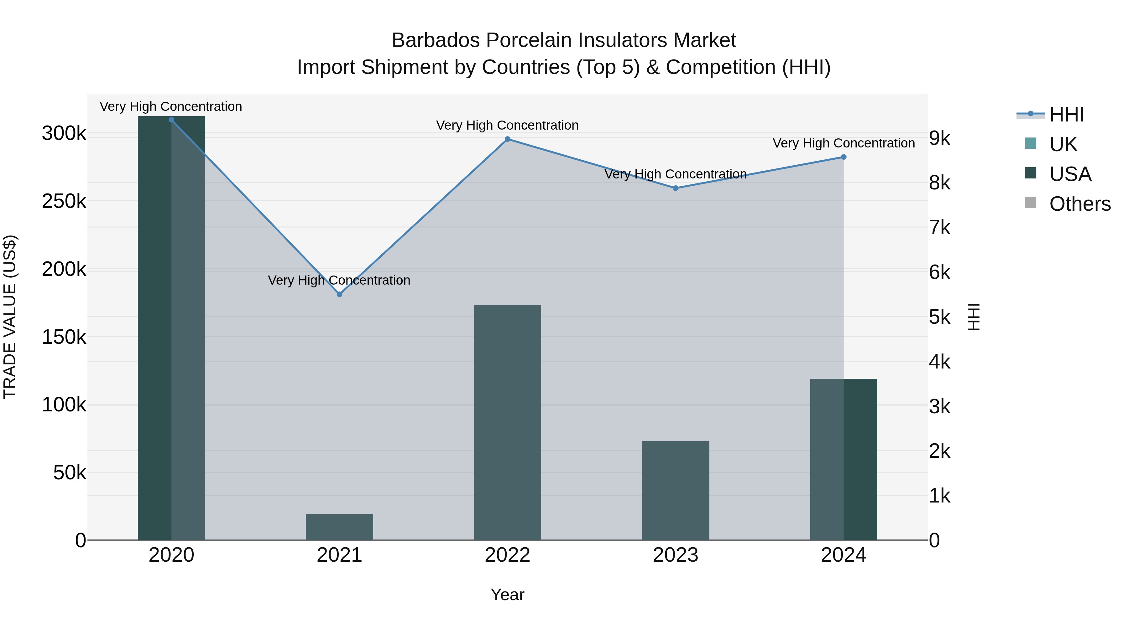 Barbados Porcelain Insulators Market Top 5 Importing Countries and Market Competition (HHI) Analysis