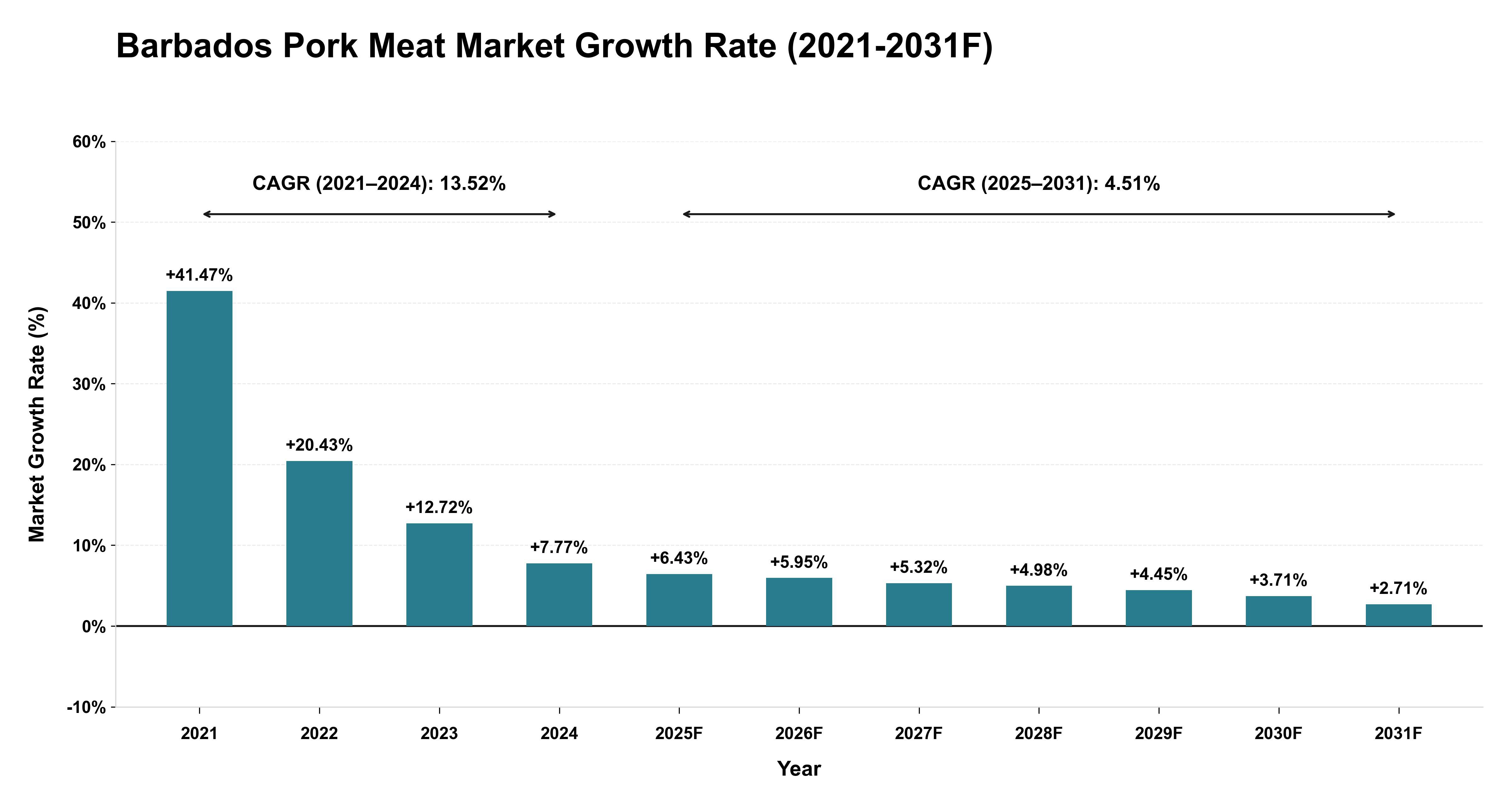 Barbados Pork Meat Market Year-wise Growth Rate (2021-2031F)
