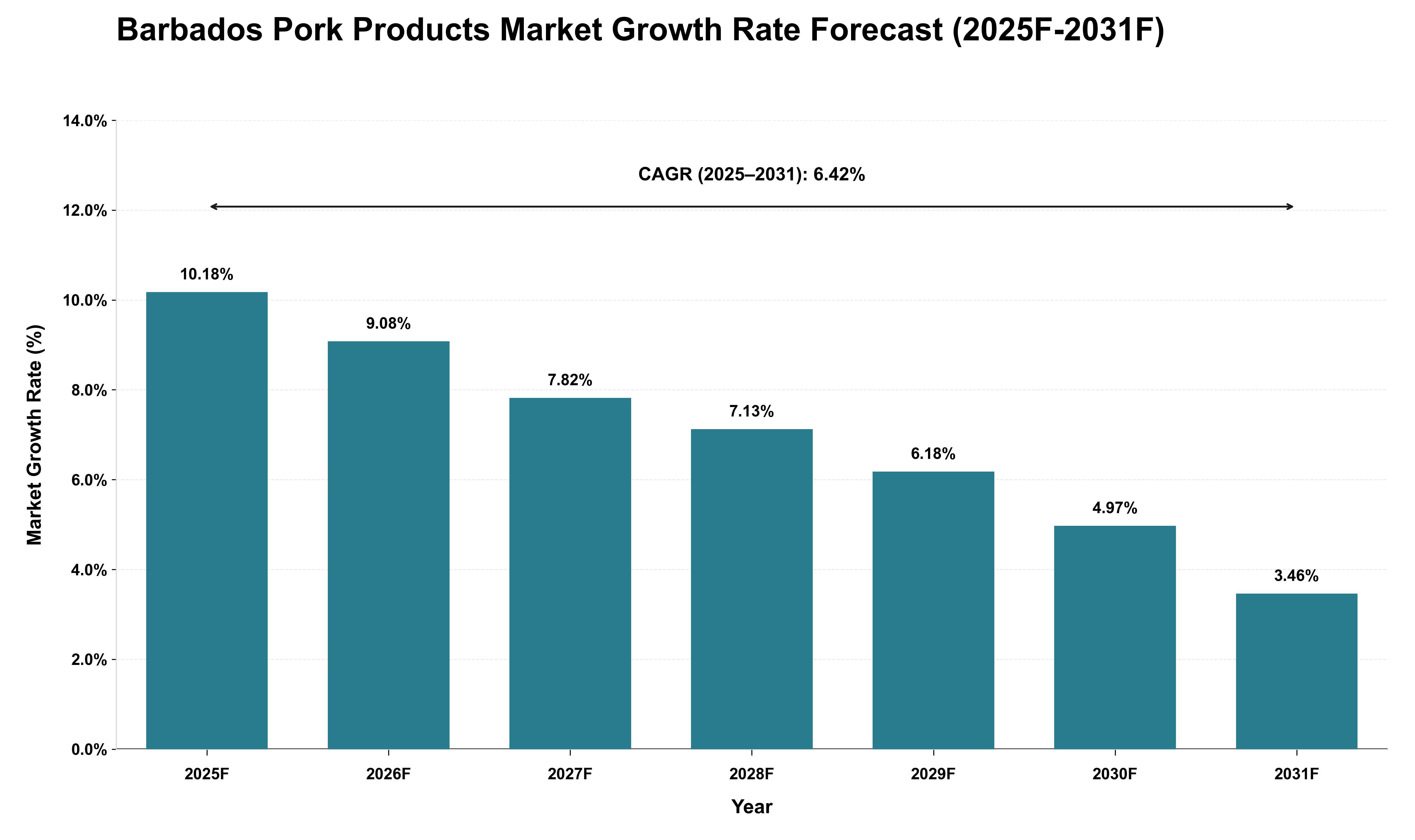 Barbados Pork Products Market Growth Rate Analysis (2025 - 2031)