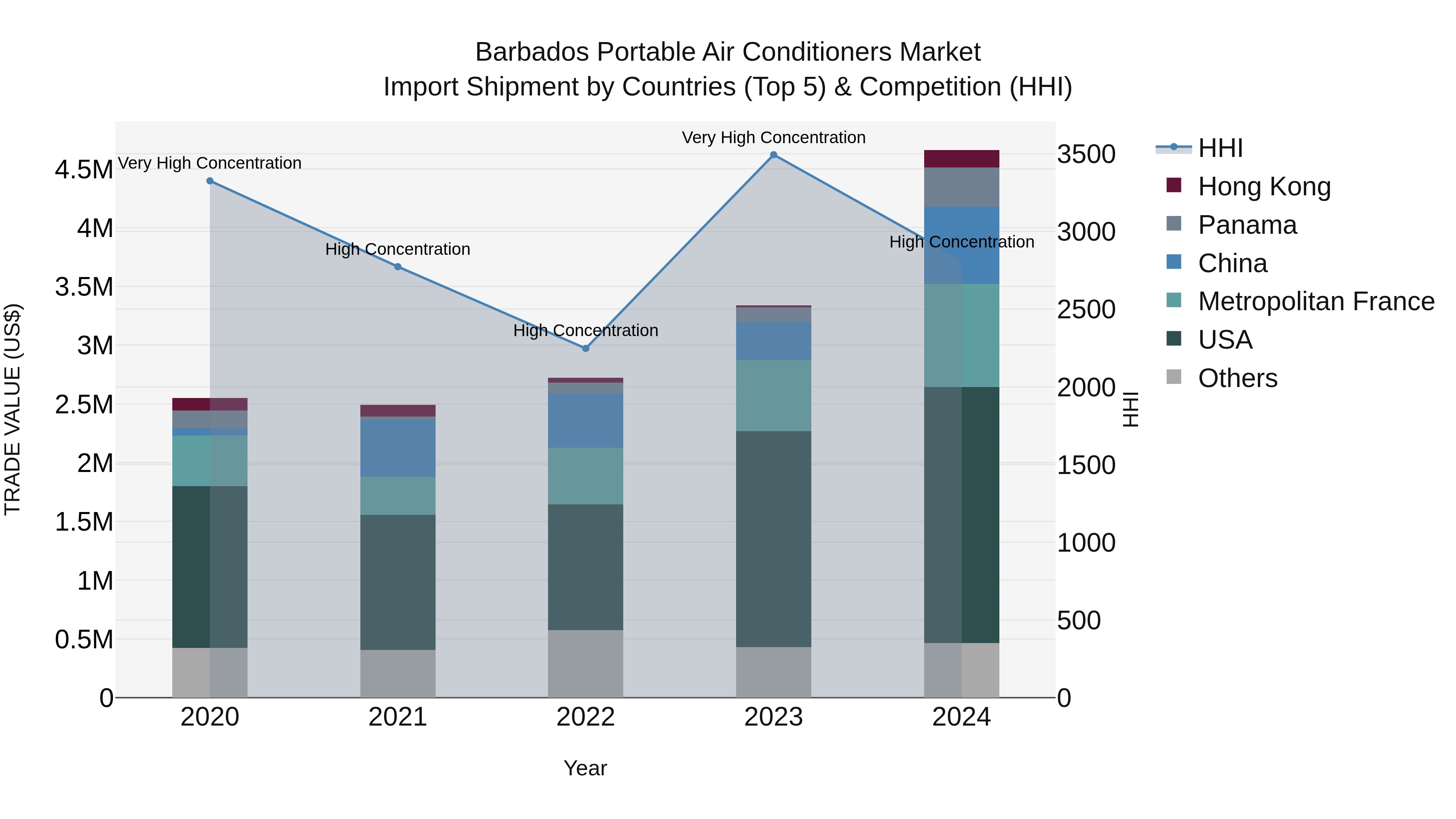 Barbados Portable Air Conditioners Market Top 5 Importing Countries and Market Competition (HHI) Analysis