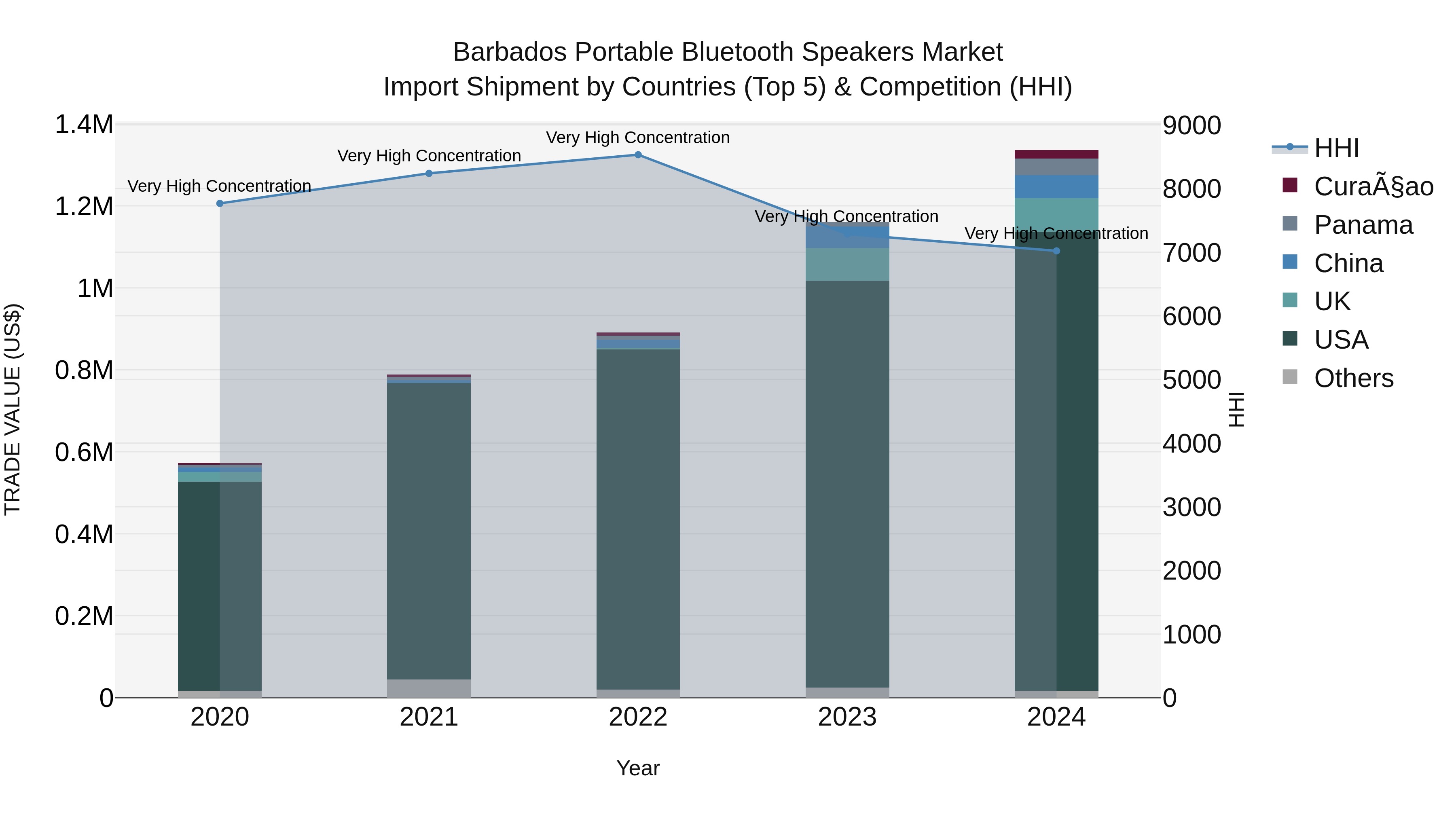 Barbados Portable Bluetooth Speakers Market Top 5 Importing Countries and Market Competition (HHI) Analysis