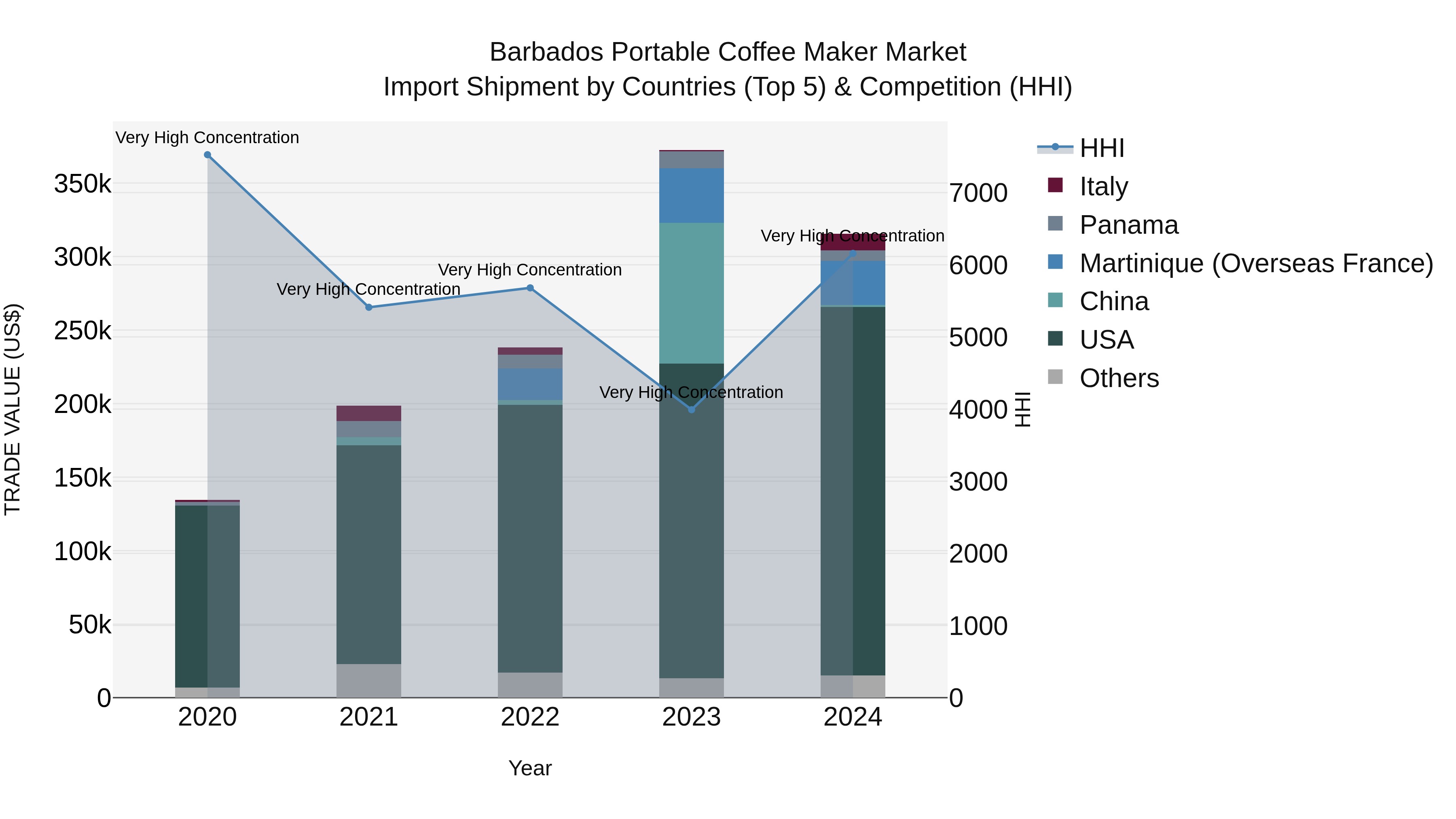 Barbados Portable Coffee Maker Market Top 5 Importing Countries and Market Competition (HHI) Analysis