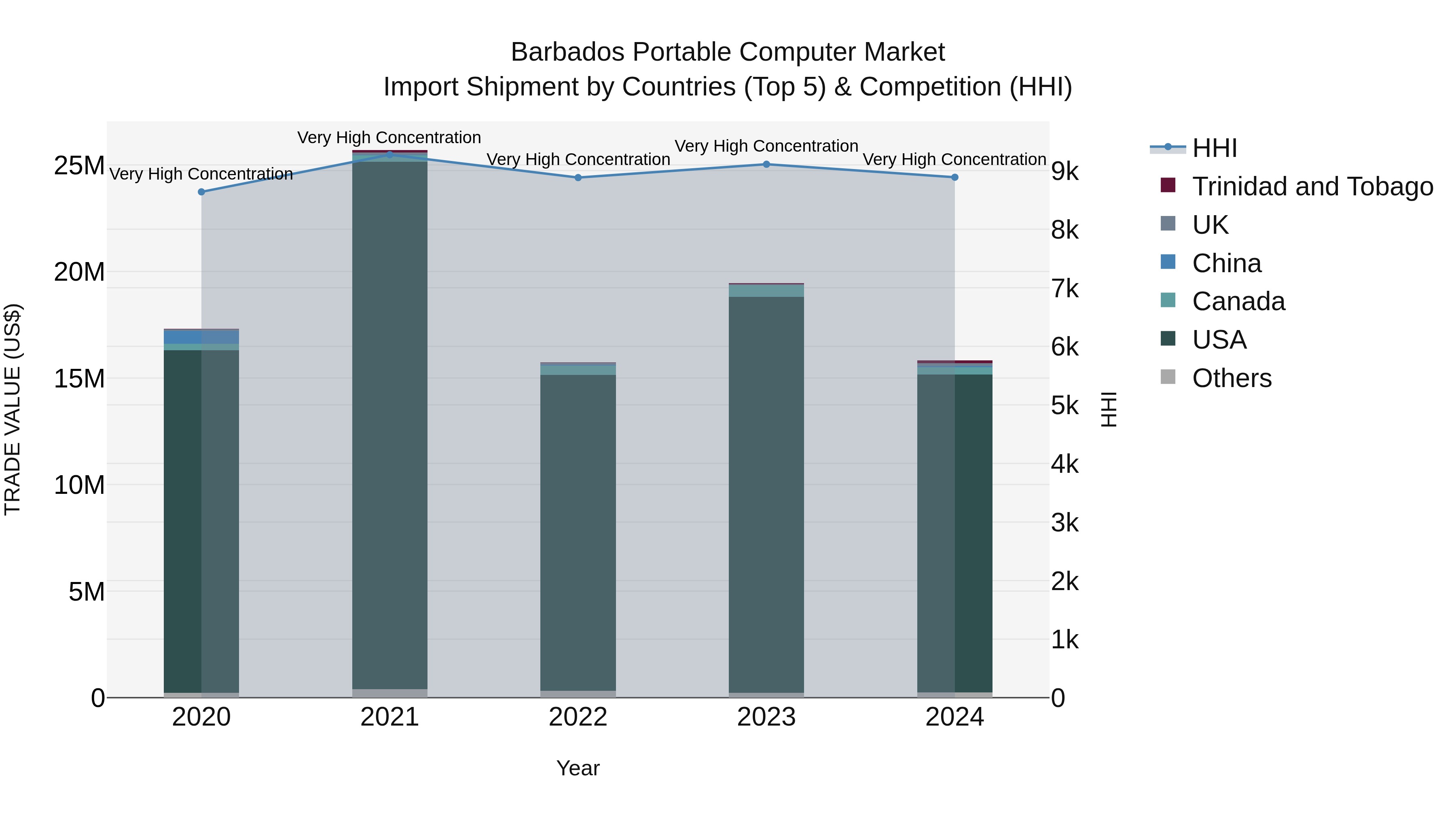 Barbados Portable Computer Market Top 5 Importing Countries and Market Competition (HHI) Analysis
