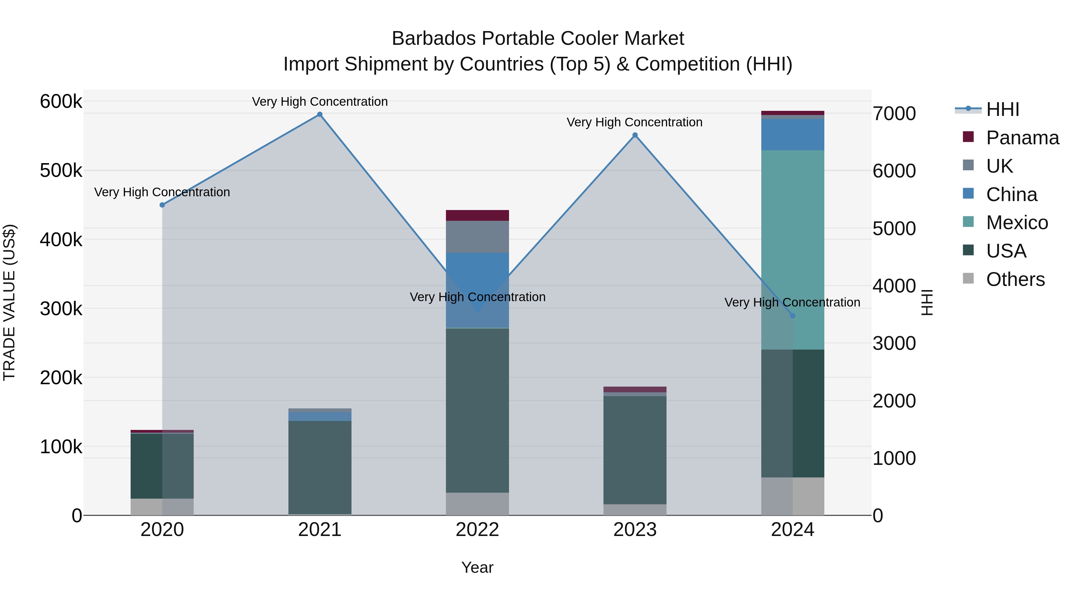 Barbados Portable Cooler Market Top 5 Importing Countries and Market Competition (HHI) Analysis