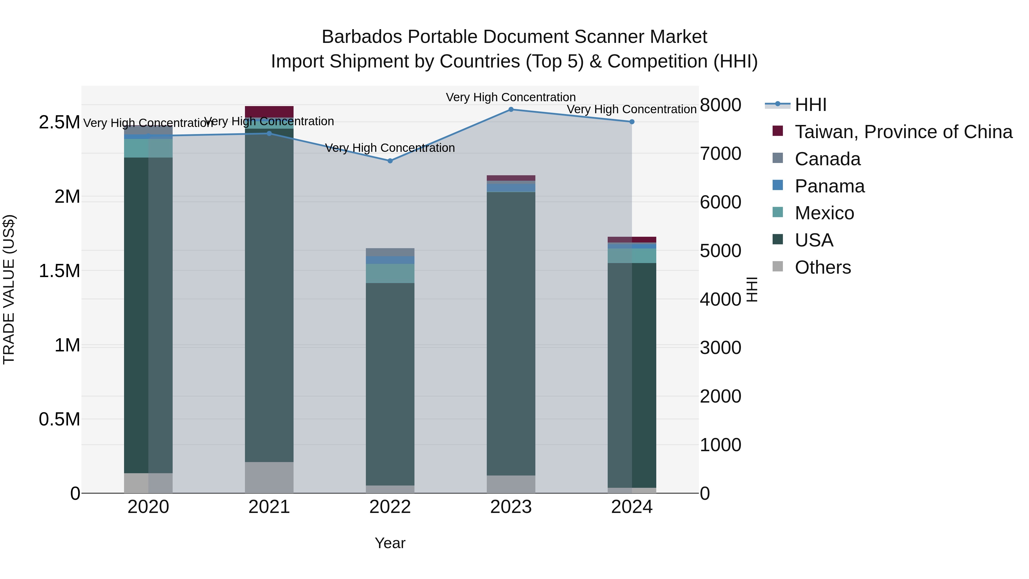 Barbados Portable Document Scanner Market Top 5 Importing Countries and Market Competition (HHI) Analysis