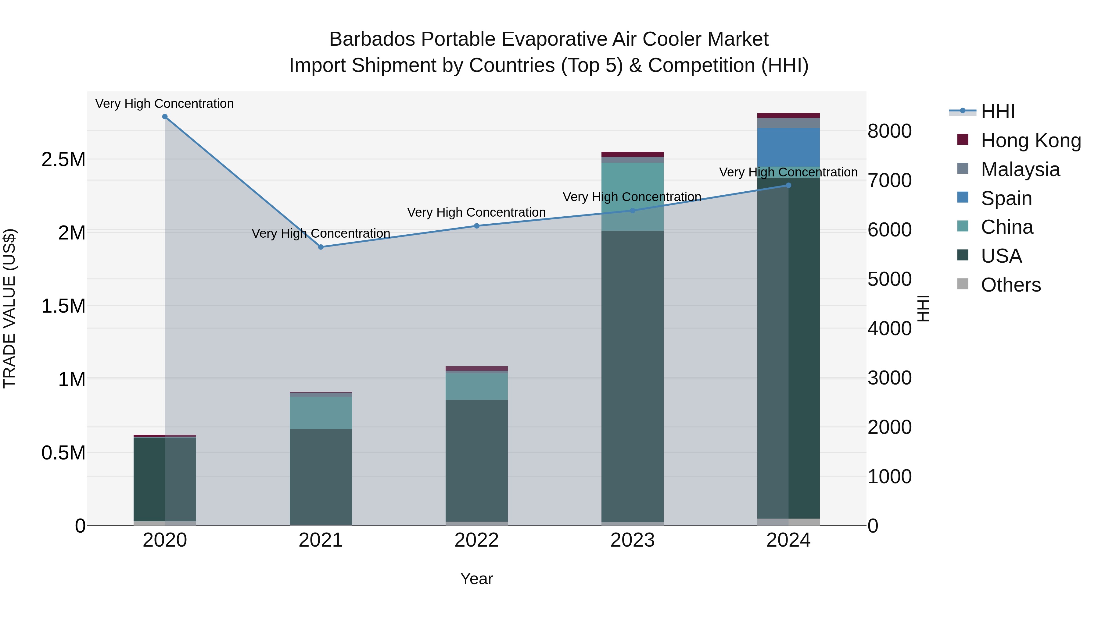 Barbados Portable Evaporative Air Cooler Market Top 5 Importing Countries and Market Competition (HHI) Analysis