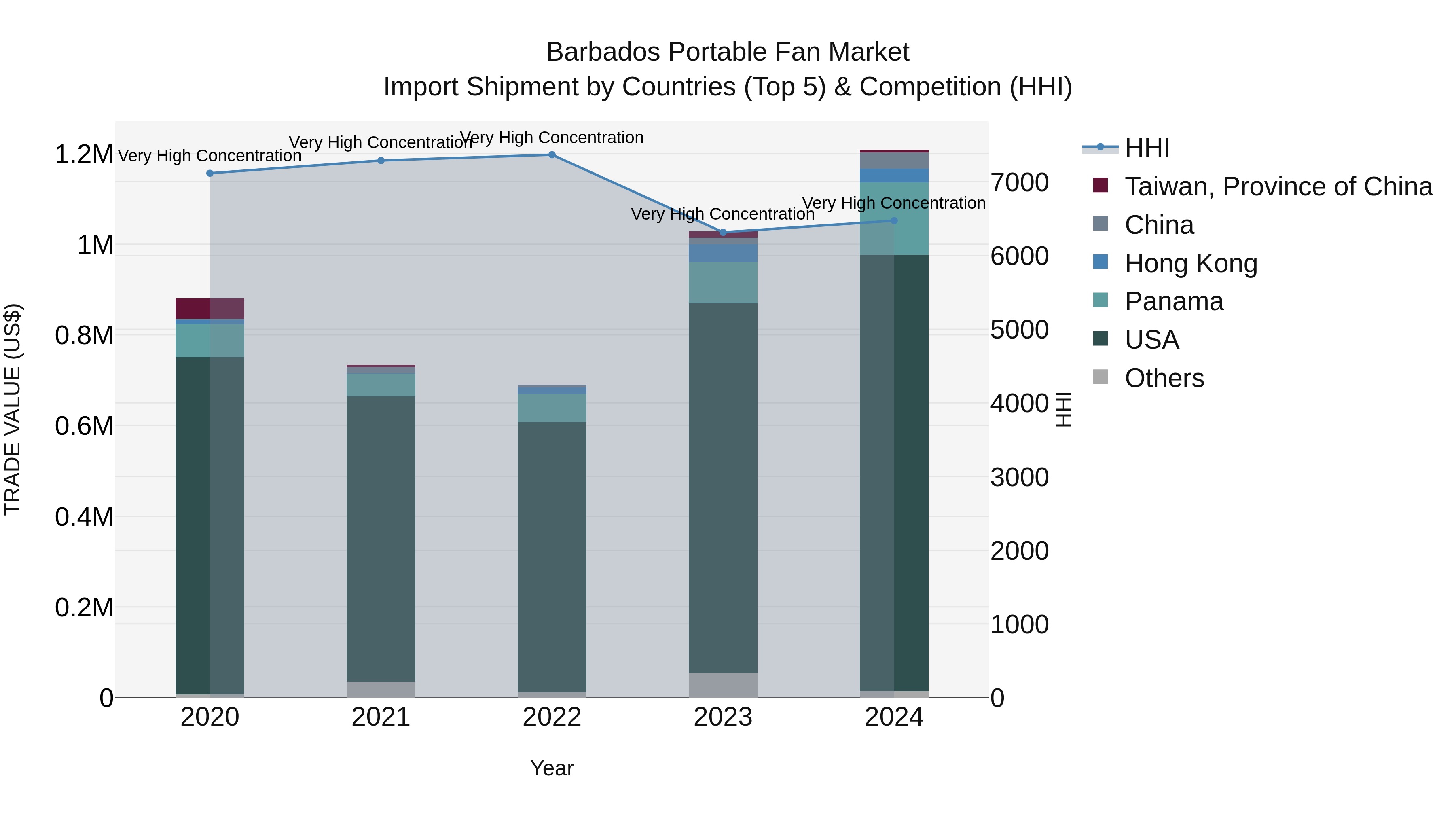 Barbados Portable Fan Market Top 5 Importing Countries and Market Competition (HHI) Analysis