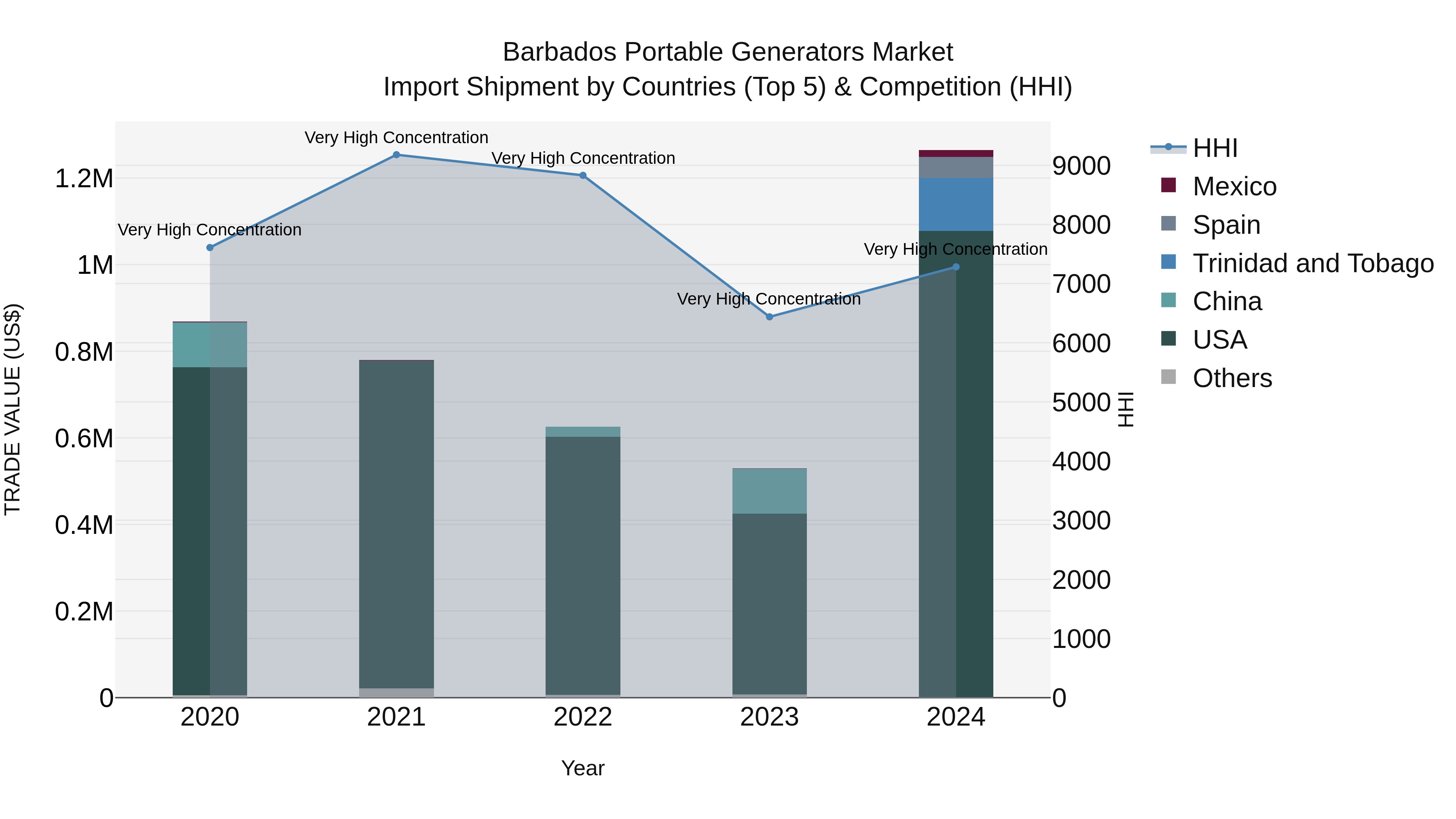 Barbados Portable Generators Market Top 5 Importing Countries and Market Competition (HHI) Analysis
